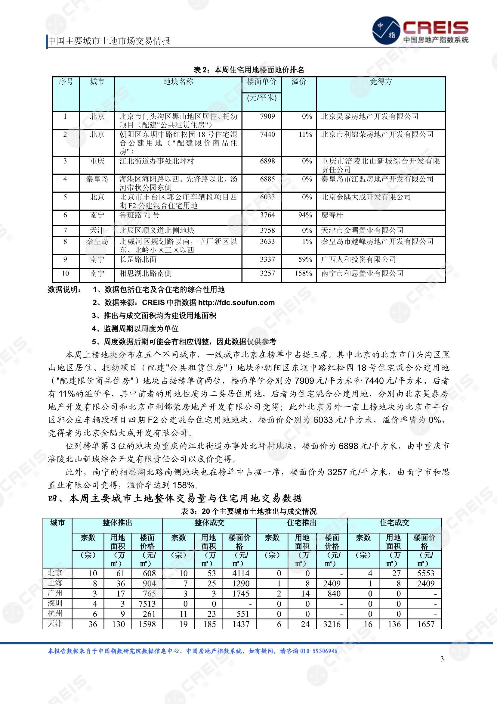 住宅用地、商办用地、土地市场、土地交易、土地成交、土地排行榜、土地供求、工业用地、楼面均价、出让金、规划建筑面积、容积率、出让面积、成交楼面价、溢价率、房企拿地、拿地排行榜、住宅用地成交排行、土地成交情况、一线城市、二线城市