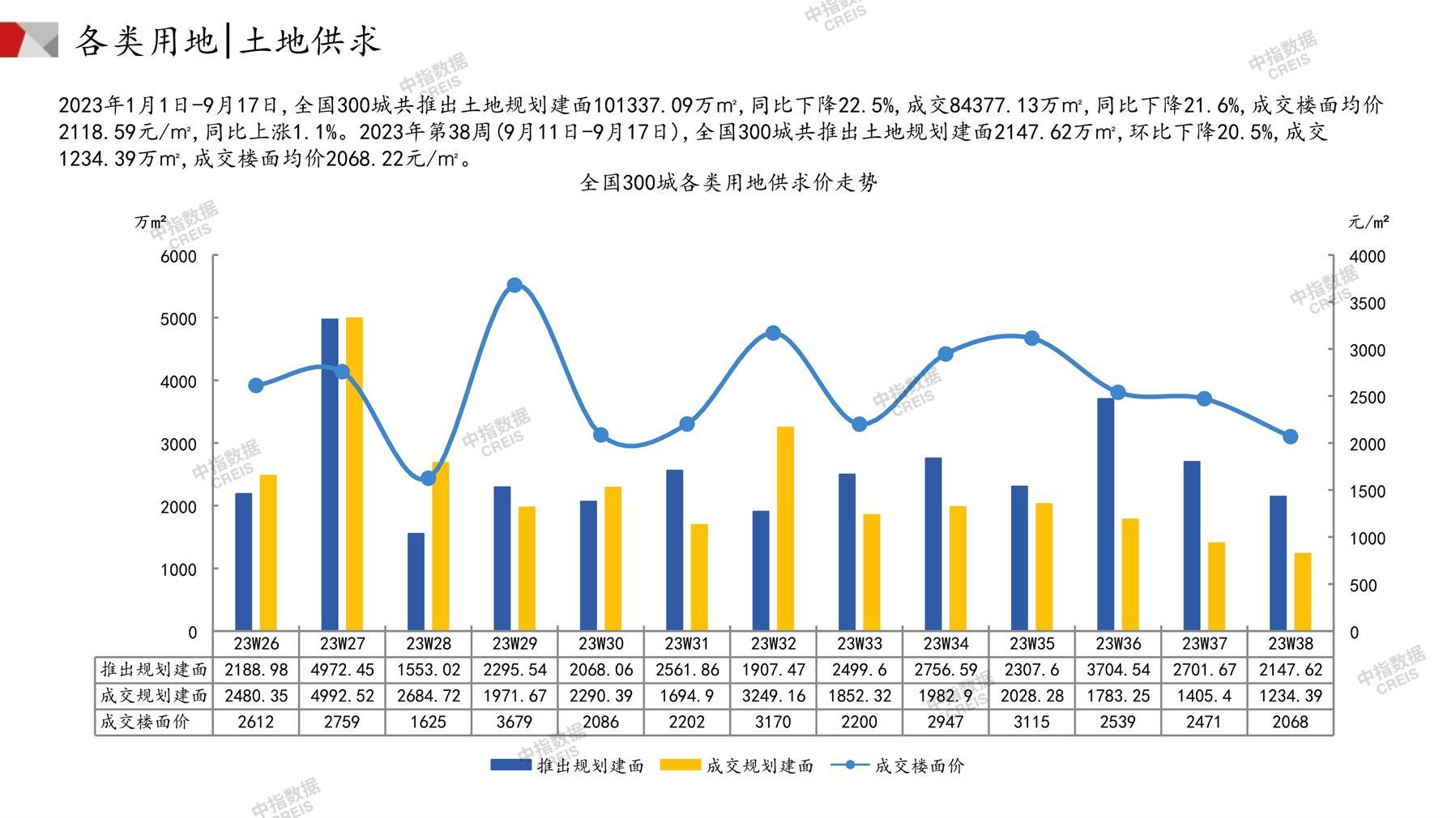 住宅用地、商办用地、土地市场、土地交易、土地成交、土地排行榜、土地供求、工业用地、楼面均价、出让金、规划建筑面积、容积率、出让面积、成交楼面价、溢价率、房企拿地、拿地排行榜、住宅用地成交排行、土地成交情况、一线城市、二线城市