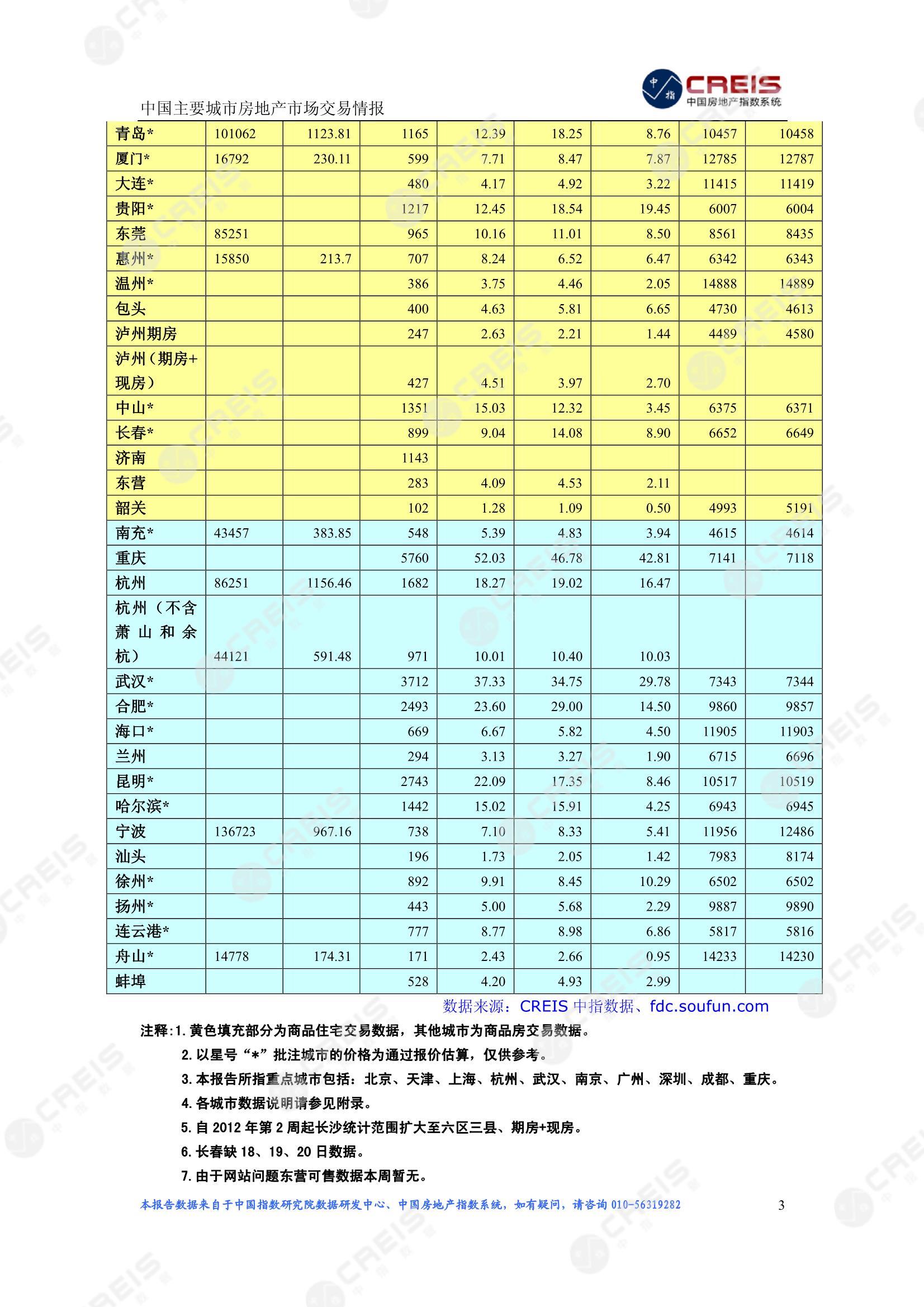 全国楼市、全国房地产市场、重点城市、市场周报、房地产周报、商品房、商品住宅、成交量、供应量、供应面积、成交面积、楼市库存、库存面积、去化周期