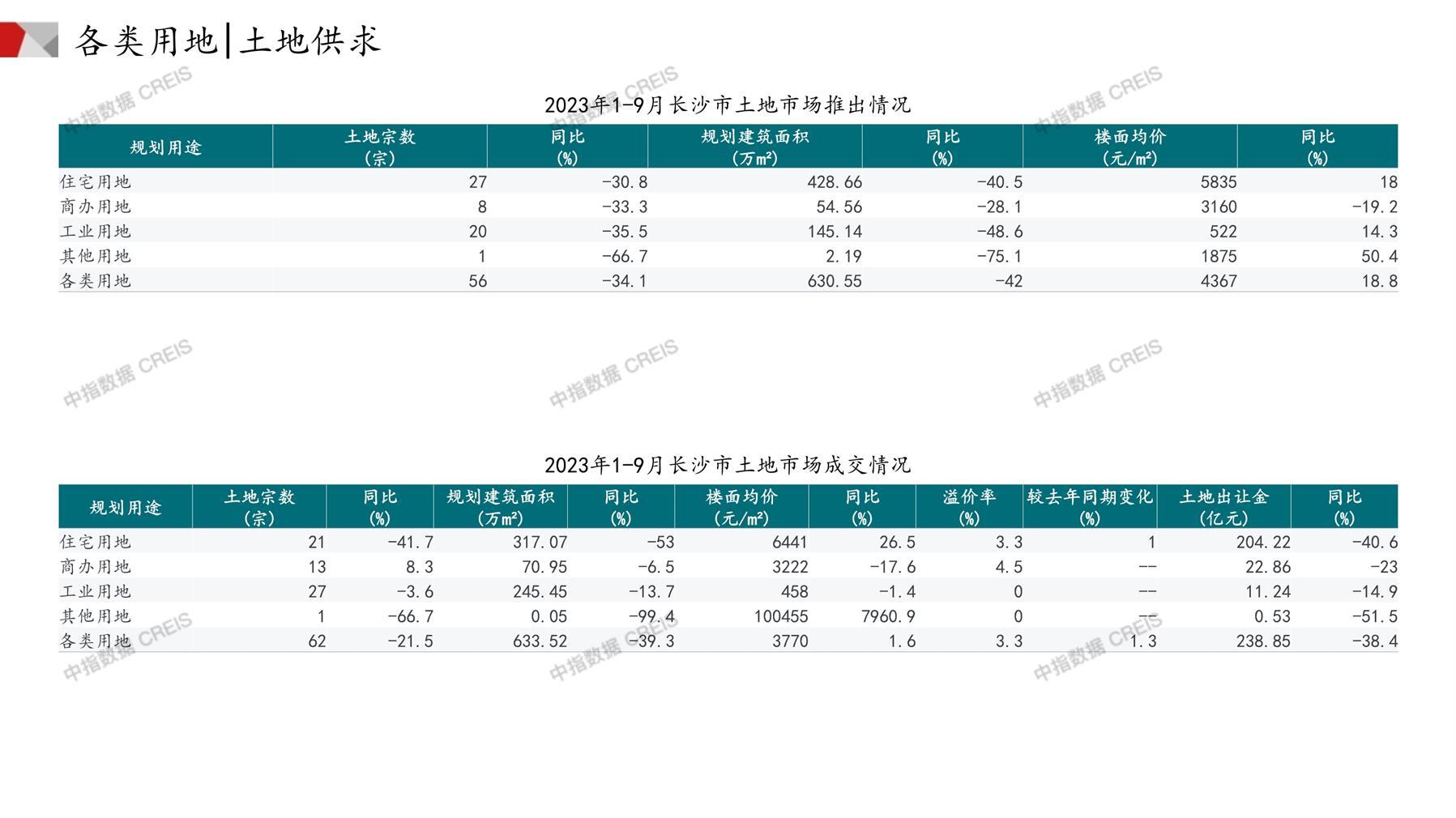 长沙、住宅用地、商办用地、土地市场、土地成交、土地排行榜、土地供求、工业用地、楼面均价、出让金、规划建筑面积、容积率、出让面积、成交楼面价、溢价率、房企拿地、拿地排行榜