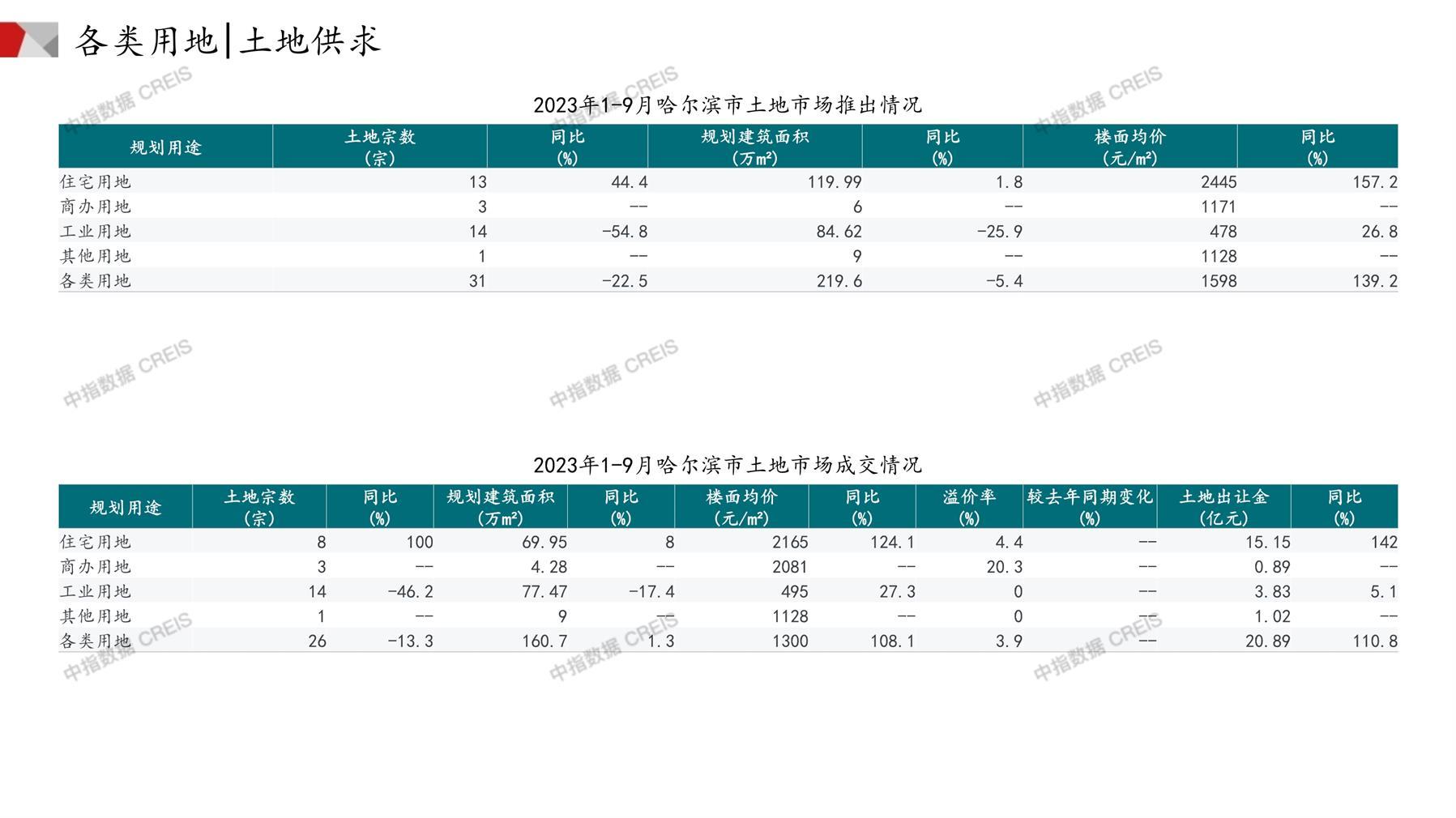 哈尔滨、住宅用地、商办用地、土地市场、土地成交、土地排行榜、土地供求、工业用地、楼面均价、出让金、规划建筑面积、容积率、出让面积、成交楼面价、溢价率、房企拿地、拿地排行榜