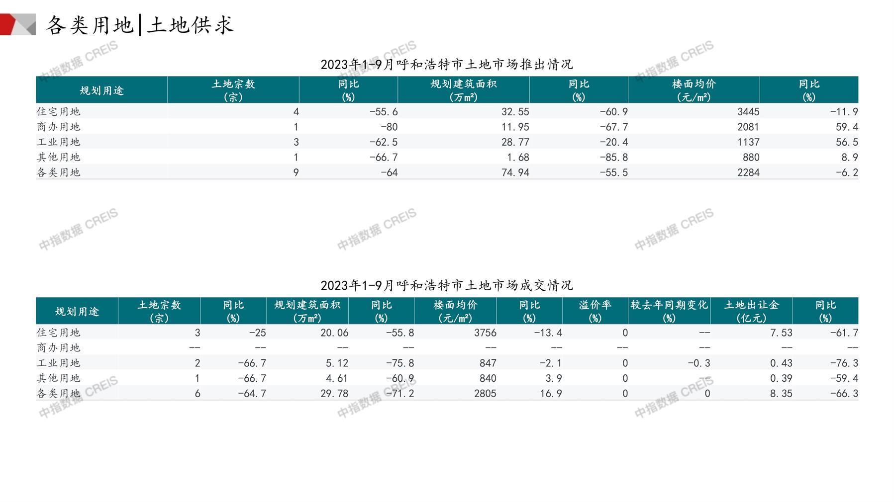 呼和浩特、住宅用地、商办用地、土地市场、土地成交、土地排行榜、土地供求、工业用地、楼面均价、出让金、规划建筑面积、容积率、出让面积、成交楼面价、溢价率、房企拿地、拿地排行榜