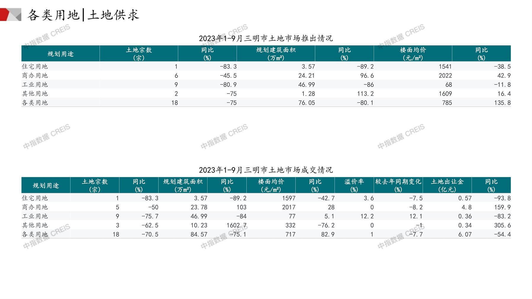 三明、住宅用地、商办用地、土地市场、土地成交、土地排行榜、土地供求、工业用地、楼面均价、出让金、规划建筑面积、容积率、出让面积、成交楼面价、溢价率、房企拿地、拿地排行榜