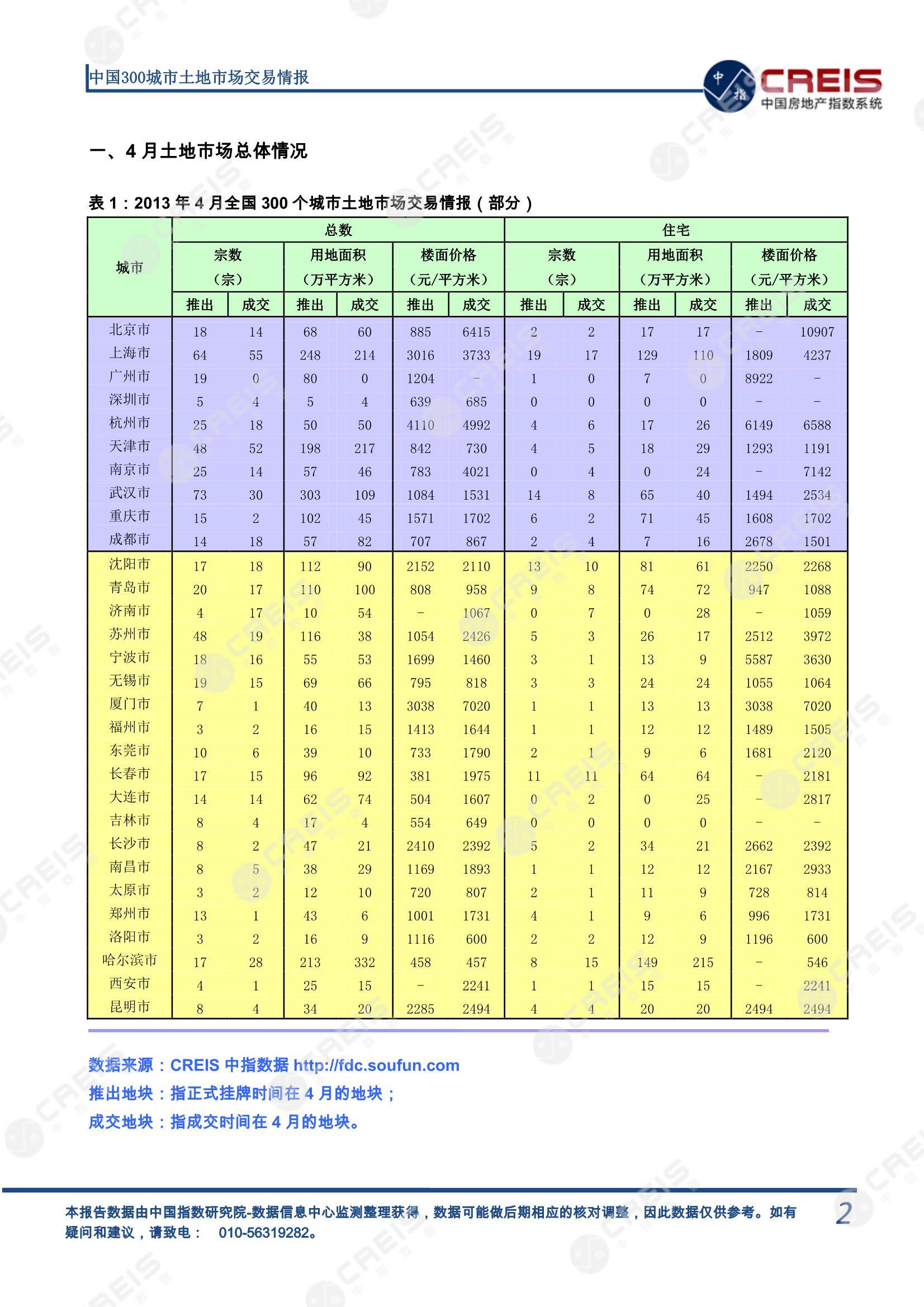 住宅用地、商办用地、土地市场、土地交易、土地成交、土地排行榜、土地供求、工业用地、楼面均价、出让金、规划建筑面积、容积率、出让面积、成交楼面价、溢价率、房企拿地、拿地排行榜、住宅用地成交排行、土地成交情况、一线城市、二线城市、三四线城市、土地价格、城市群、长三角、珠三角、京津冀、300城土地信息