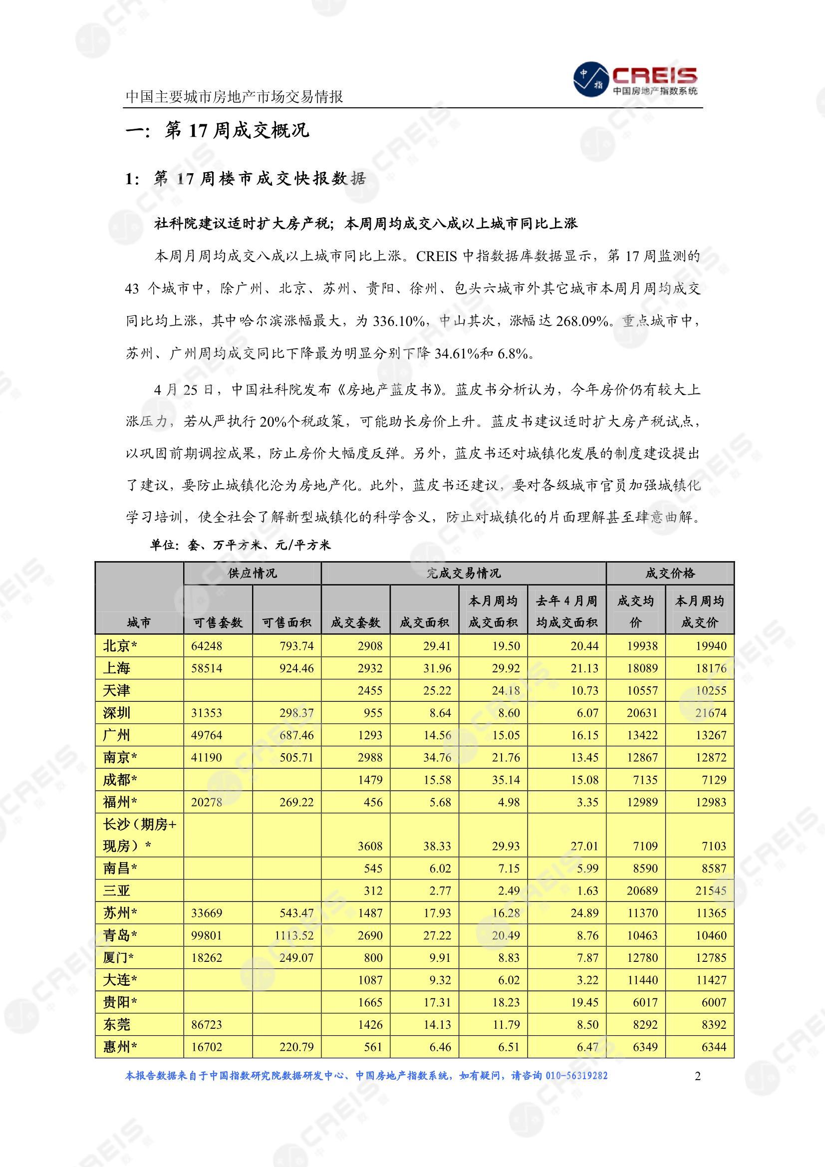 全国楼市、全国房地产市场、重点城市、市场周报、房地产周报、商品房、商品住宅、成交量、供应量、供应面积、成交面积、楼市库存、库存面积、去化周期