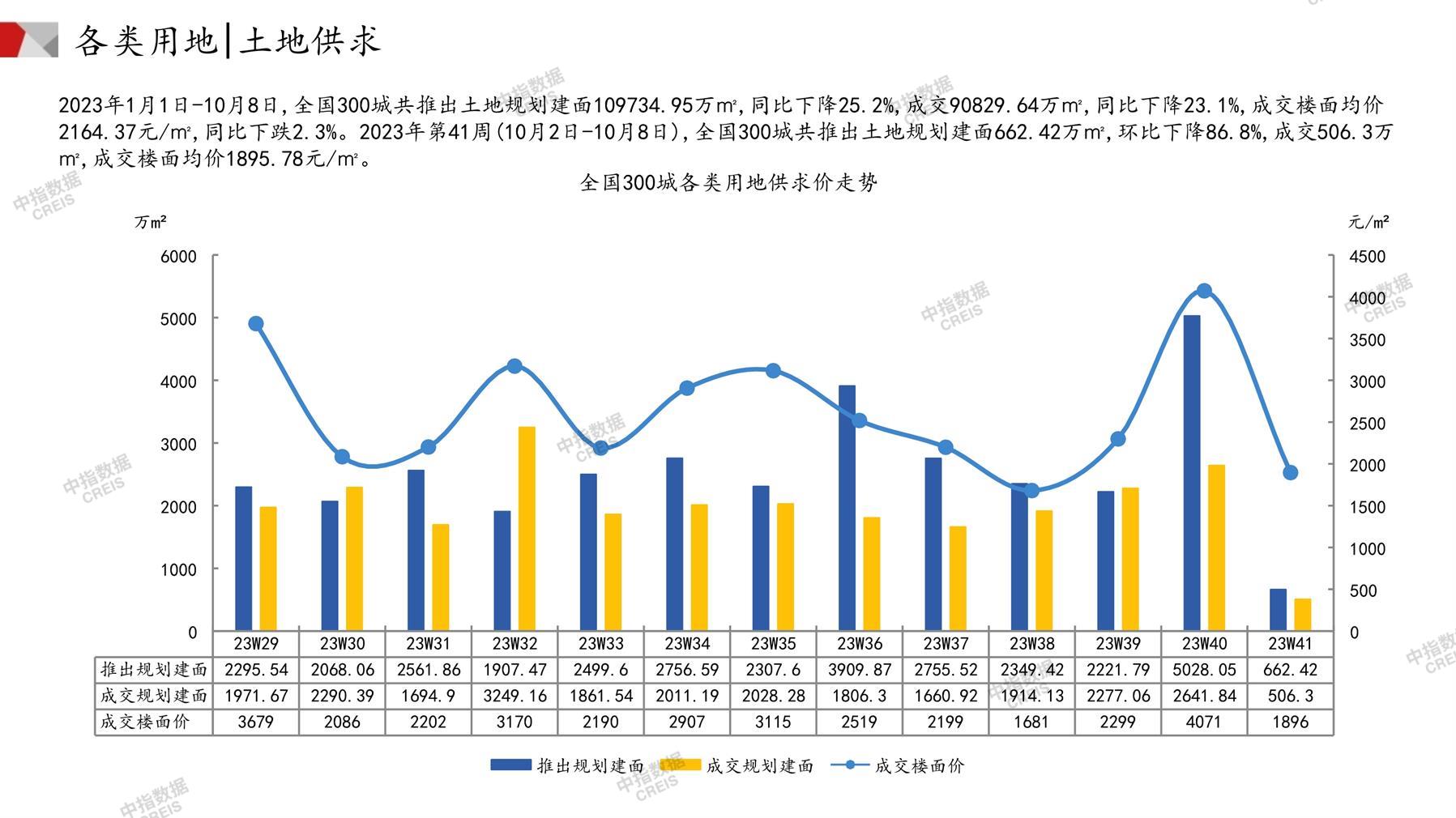 住宅用地、商办用地、土地市场、土地交易、土地成交、土地排行榜、土地供求、工业用地、楼面均价、出让金、规划建筑面积、容积率、出让面积、成交楼面价、溢价率、房企拿地、拿地排行榜、住宅用地成交排行、土地成交情况、一线城市、二线城市