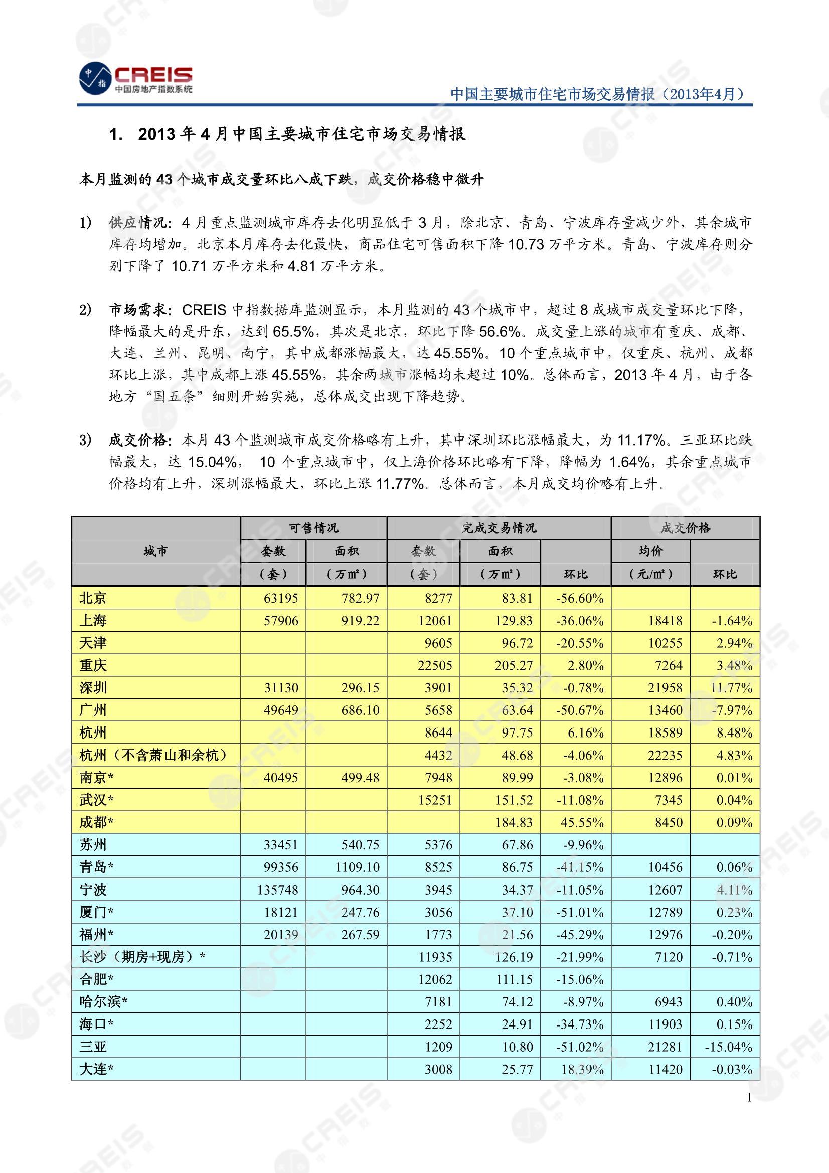 全国楼市、全国房地产市场、重点城市、市场月报、房地产月报、商品房、商品住宅、成交量、供应量、供应面积、成交面积、销售面积、楼市库存、库存面积、去化周期、住宅市场、统计局数据