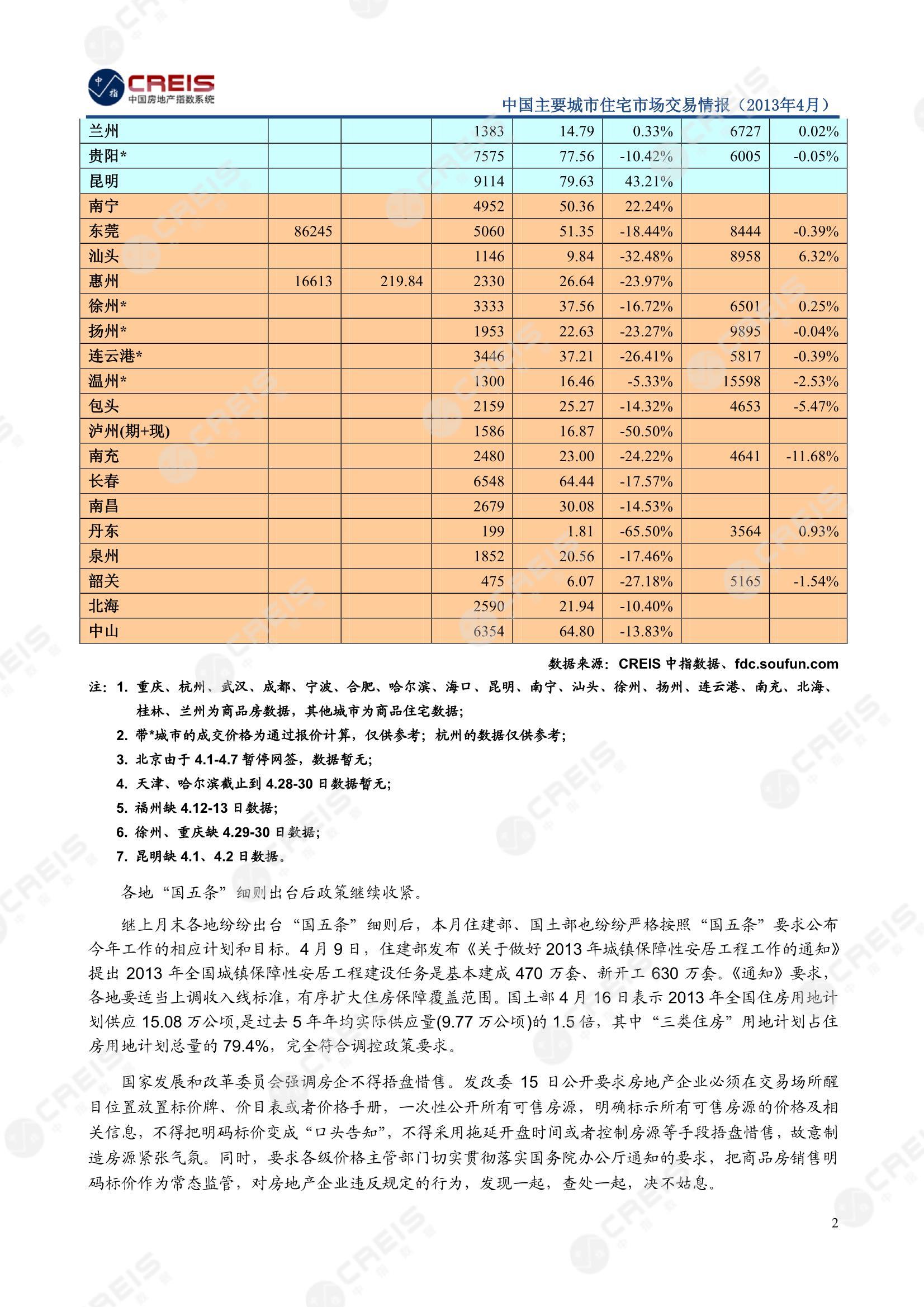 全国楼市、全国房地产市场、重点城市、市场月报、房地产月报、商品房、商品住宅、成交量、供应量、供应面积、成交面积、销售面积、楼市库存、库存面积、去化周期、住宅市场、统计局数据