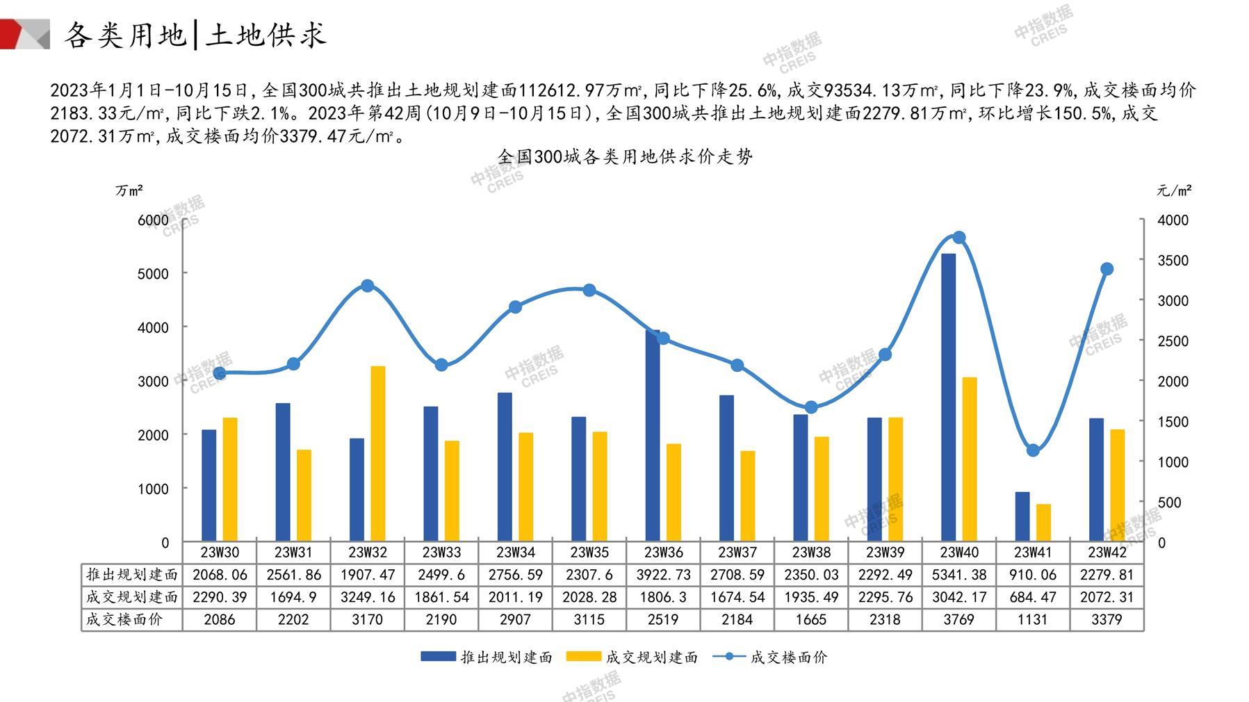 住宅用地、商办用地、土地市场、土地交易、土地成交、土地排行榜、土地供求、工业用地、楼面均价、出让金、规划建筑面积、容积率、出让面积、成交楼面价、溢价率、房企拿地、拿地排行榜、住宅用地成交排行、土地成交情况、一线城市、二线城市