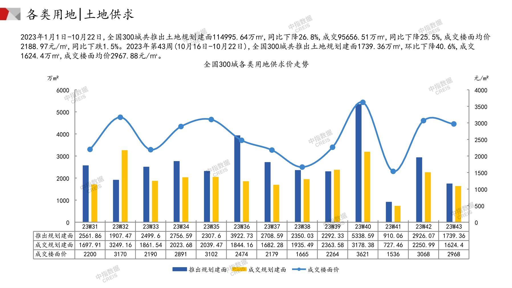 住宅用地、商办用地、土地市场、土地交易、土地成交、土地排行榜、土地供求、工业用地、楼面均价、出让金、规划建筑面积、容积率、出让面积、成交楼面价、溢价率、房企拿地、拿地排行榜、住宅用地成交排行、土地成交情况、一线城市、二线城市