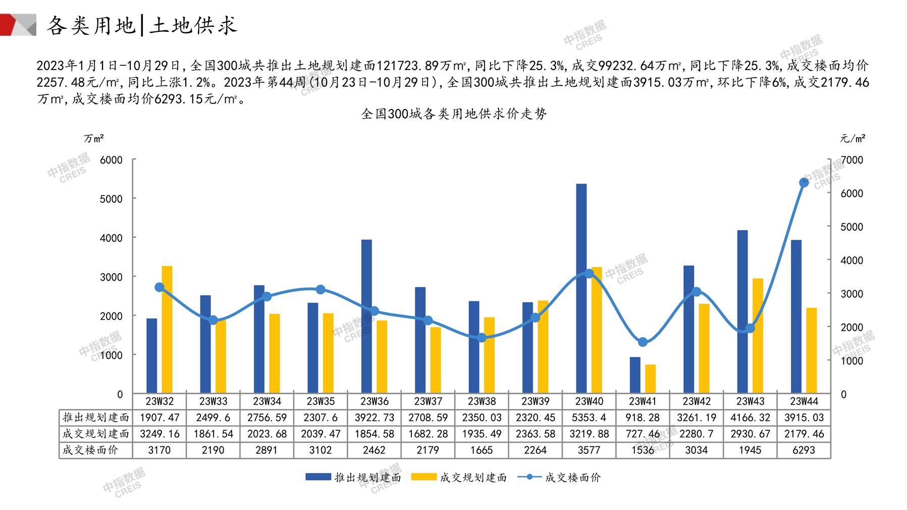 住宅用地、商办用地、土地市场、土地交易、土地成交、土地排行榜、土地供求、工业用地、楼面均价、出让金、规划建筑面积、容积率、出让面积、成交楼面价、溢价率、房企拿地、拿地排行榜、住宅用地成交排行、土地成交情况、一线城市、二线城市