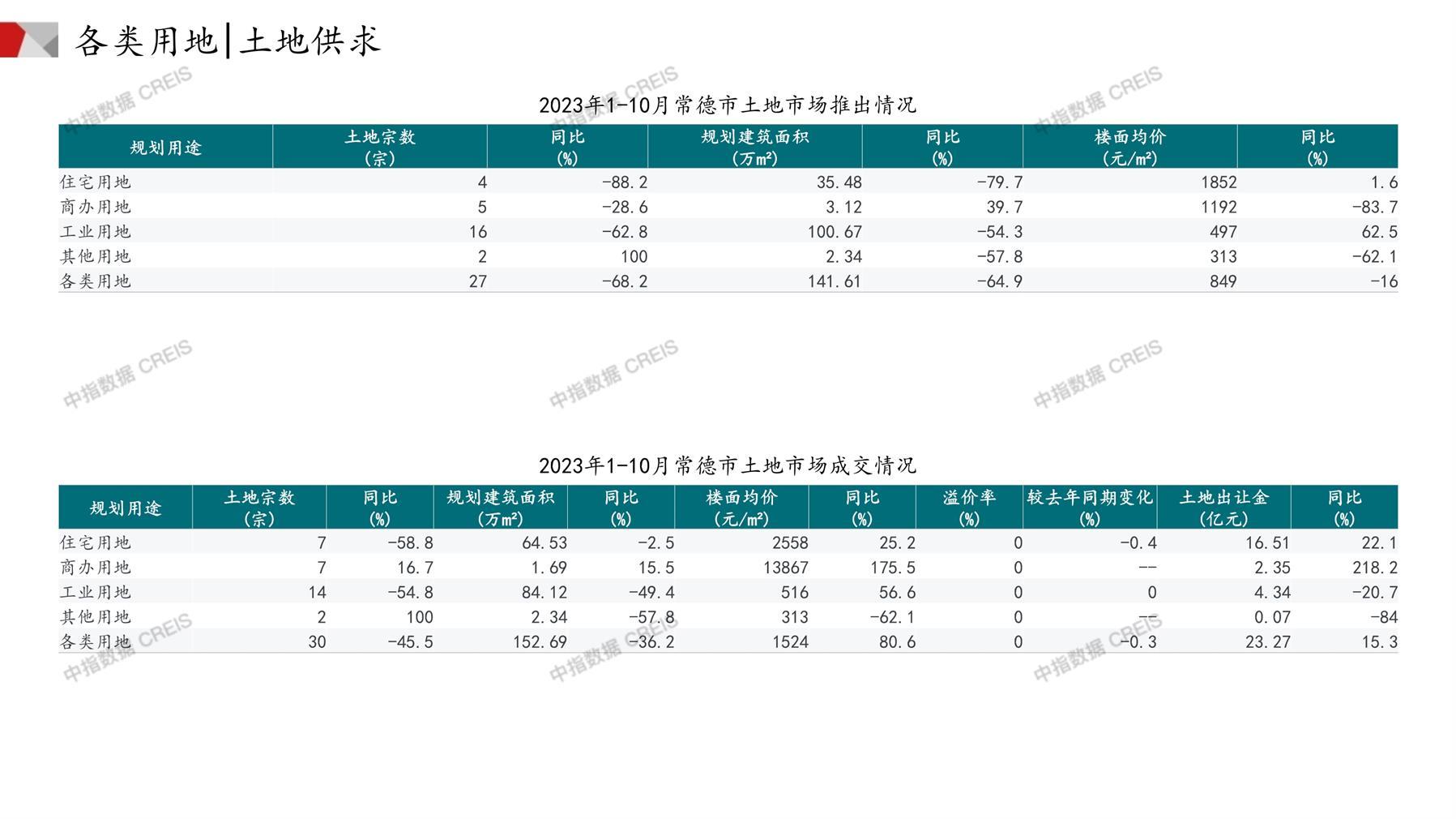 常德、住宅用地、商办用地、土地市场、土地成交、土地排行榜、土地供求、工业用地、楼面均价、出让金、规划建筑面积、容积率、出让面积、成交楼面价、溢价率、房企拿地、拿地排行榜