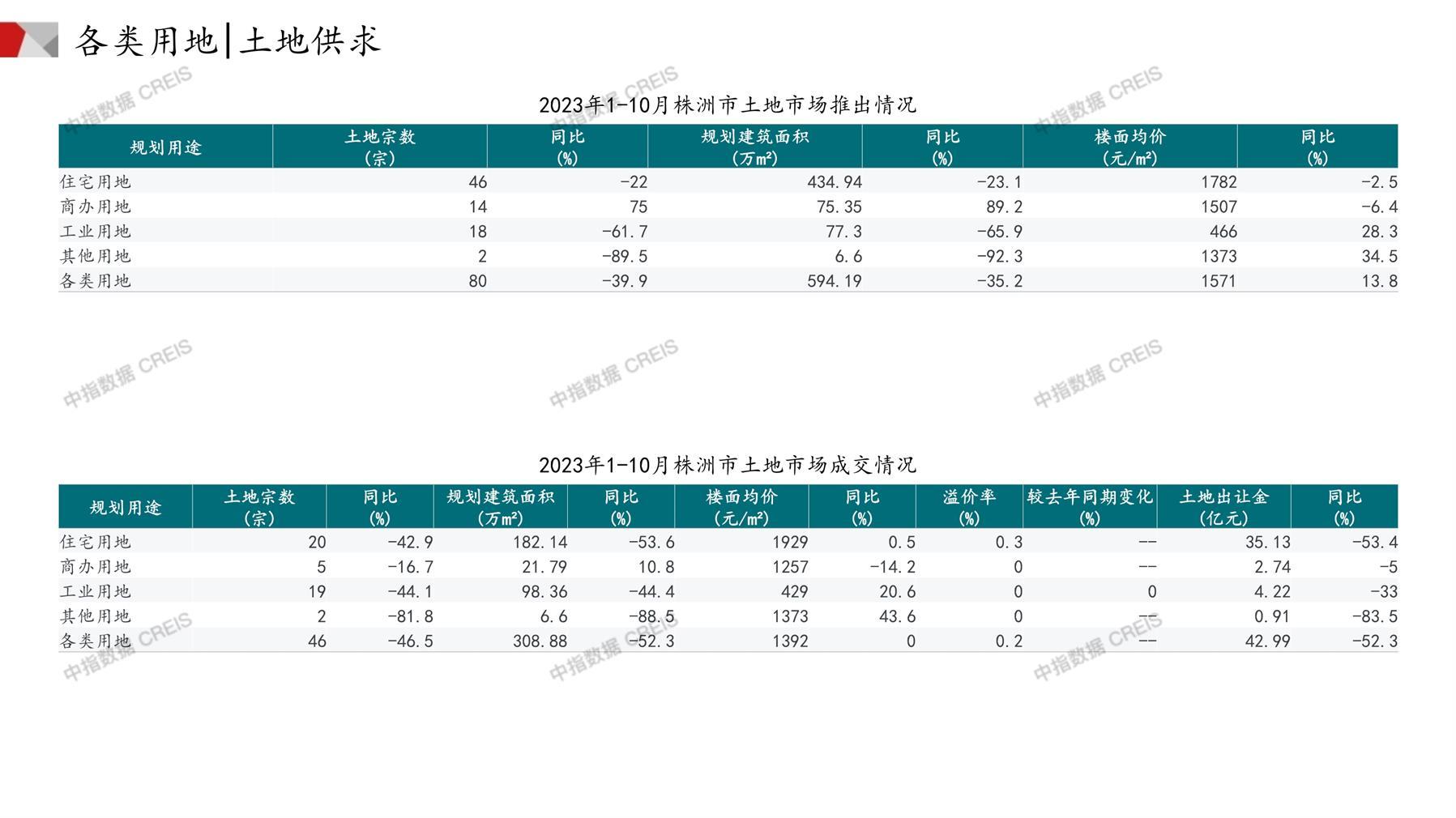 株洲、住宅用地、商办用地、土地市场、土地成交、土地排行榜、土地供求、工业用地、楼面均价、出让金、规划建筑面积、容积率、出让面积、成交楼面价、溢价率、房企拿地、拿地排行榜