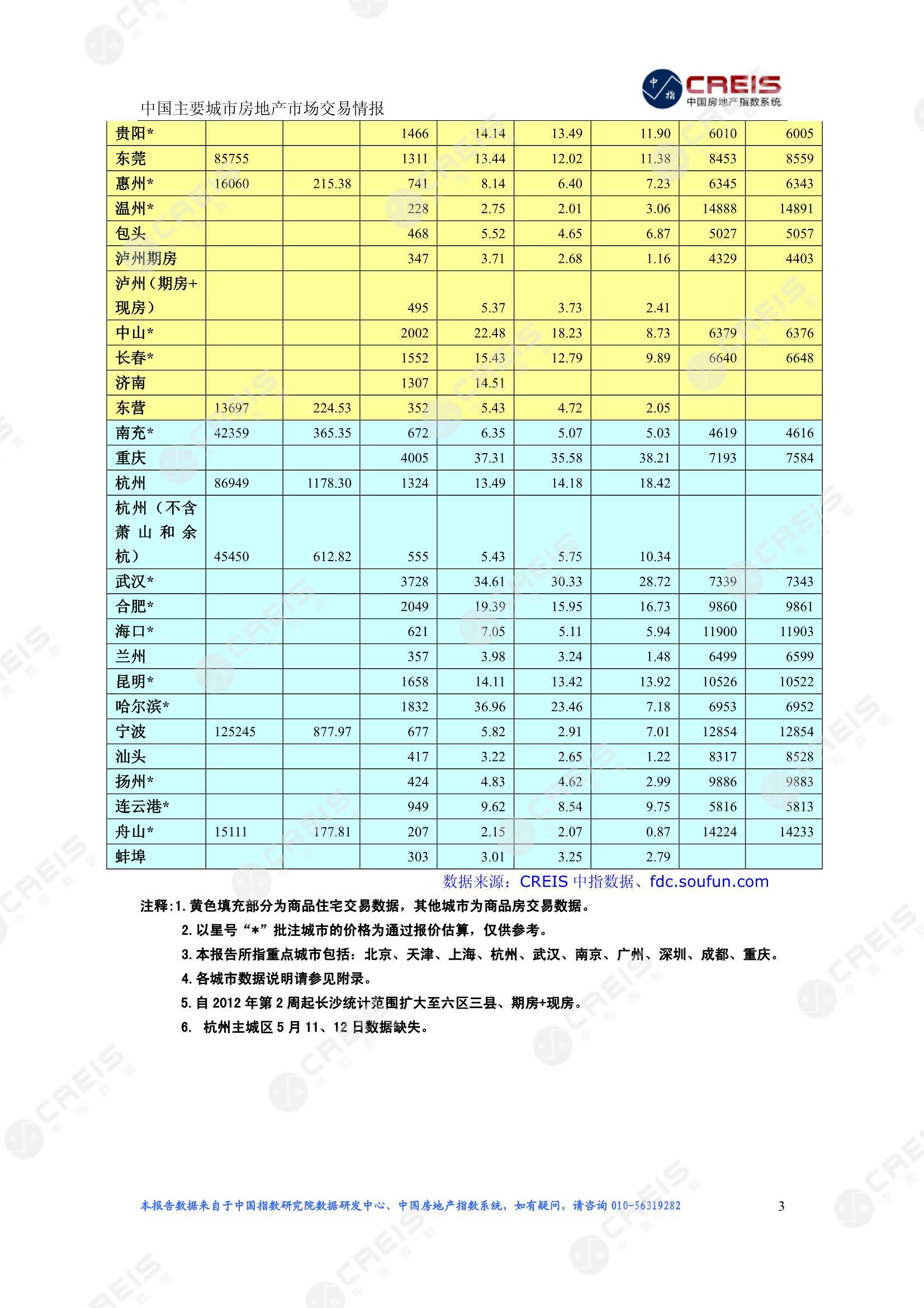 全国楼市、全国房地产市场、重点城市、市场周报、房地产周报、商品房、商品住宅、成交量、供应量、供应面积、成交面积、楼市库存、库存面积、去化周期