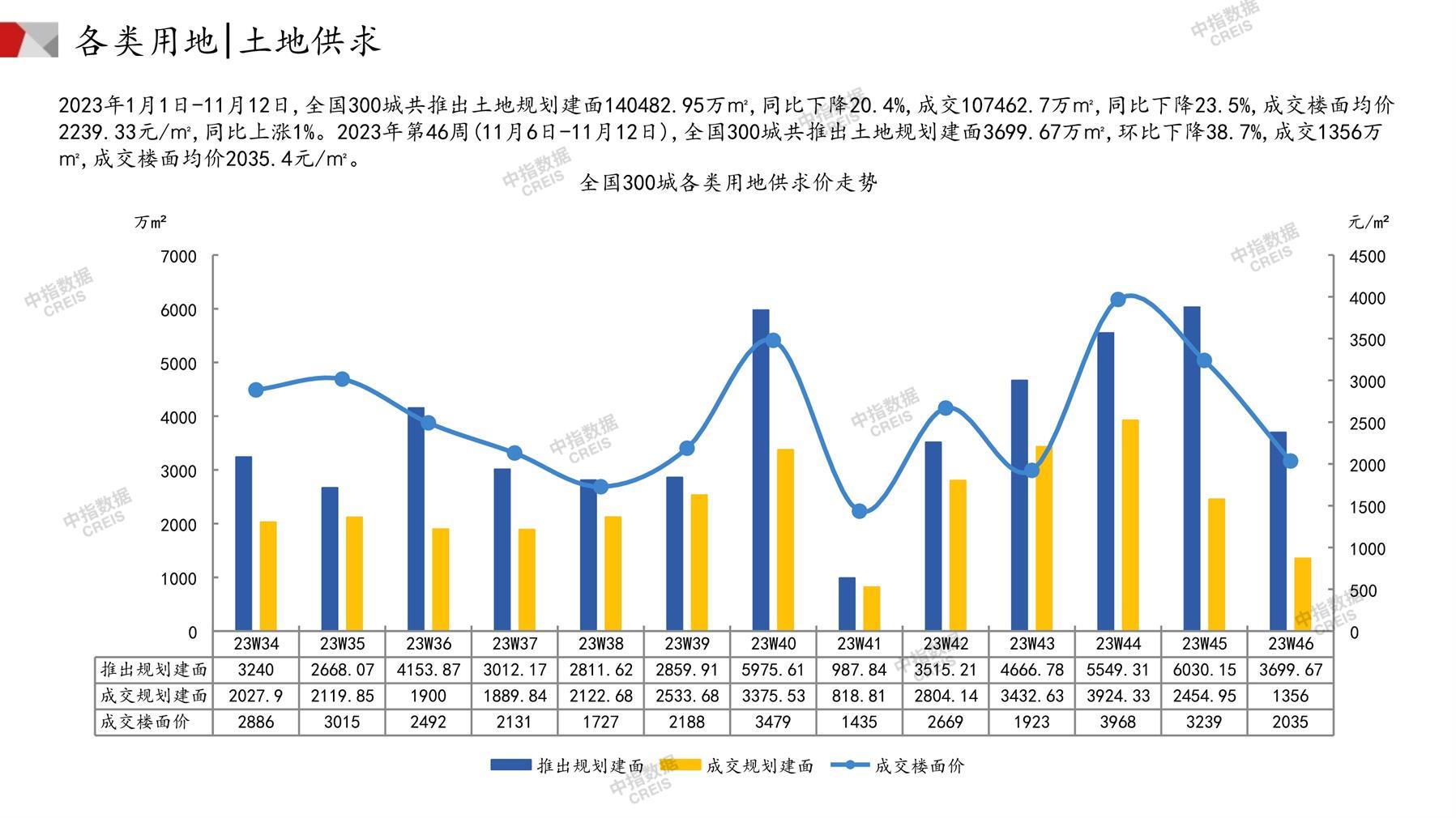 住宅用地、商办用地、土地市场、土地交易、土地成交、土地排行榜、土地供求、工业用地、楼面均价、出让金、规划建筑面积、容积率、出让面积、成交楼面价、溢价率、房企拿地、拿地排行榜、住宅用地成交排行、土地成交情况、一线城市、二线城市