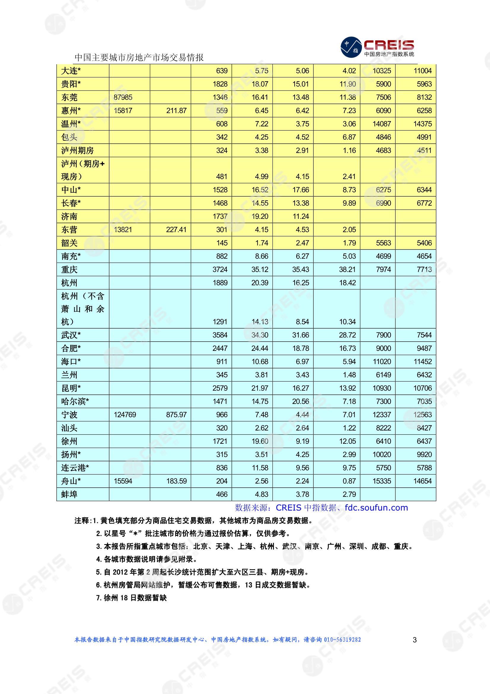 全国楼市、全国房地产市场、重点城市、市场周报、房地产周报、商品房、商品住宅、成交量、供应量、供应面积、成交面积、楼市库存、库存面积、去化周期