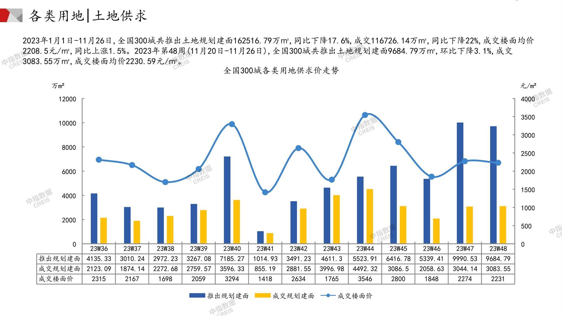 住宅用地、商办用地、土地市场、土地交易、土地成交、土地排行榜、土地供求、工业用地、楼面均价、出让金、规划建筑面积、容积率、出让面积、成交楼面价、溢价率、房企拿地、拿地排行榜、住宅用地成交排行、土地成交情况、一线城市、二线城市