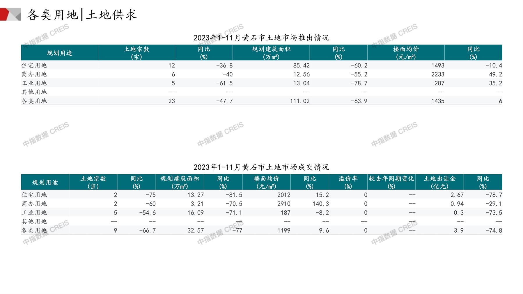 黄石、住宅用地、商办用地、土地市场、土地成交、土地排行榜、土地供求、工业用地、楼面均价、出让金、规划建筑面积、容积率、出让面积、成交楼面价、溢价率、房企拿地、拿地排行榜