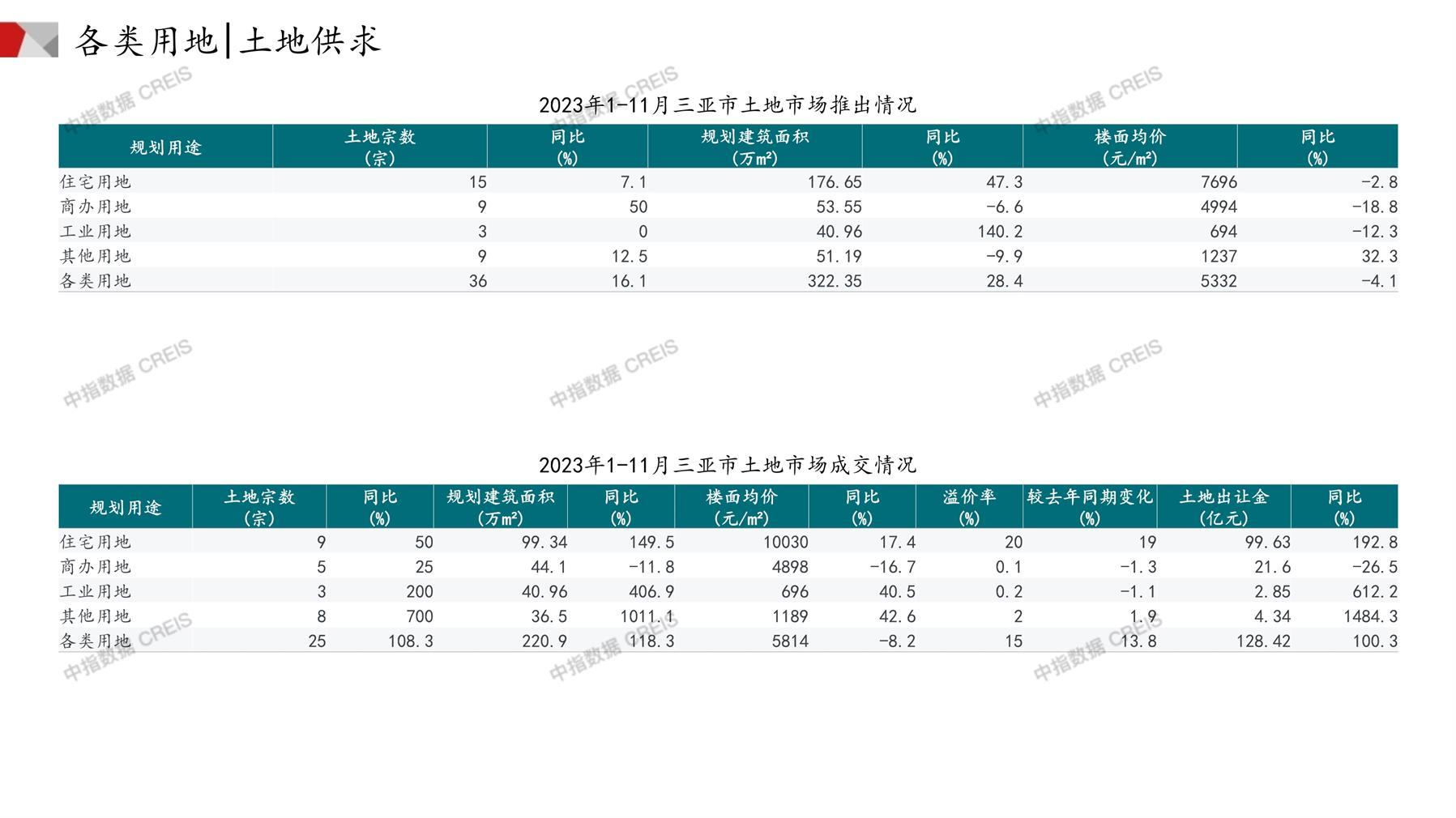 三亚、住宅用地、商办用地、土地市场、土地成交、土地排行榜、土地供求、工业用地、楼面均价、出让金、规划建筑面积、容积率、出让面积、成交楼面价、溢价率、房企拿地、拿地排行榜