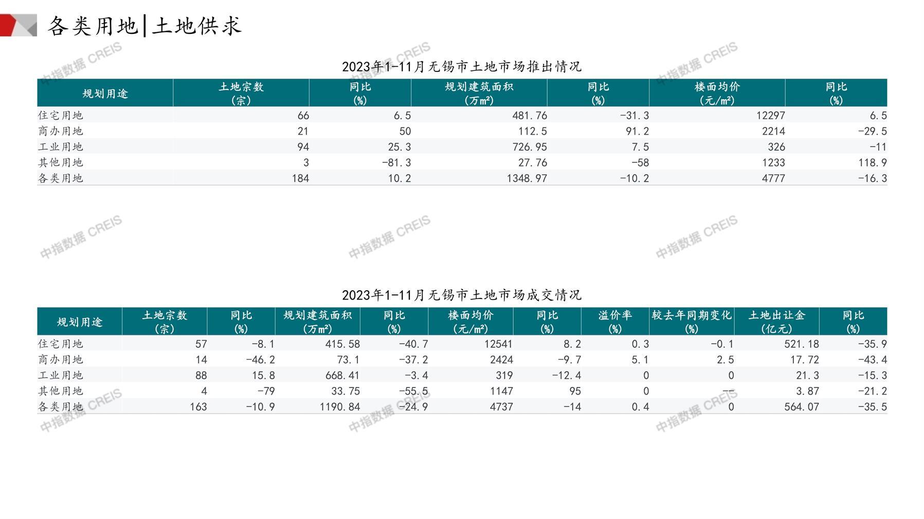 无锡、住宅用地、商办用地、土地市场、土地成交、土地排行榜、土地供求、工业用地、楼面均价、出让金、规划建筑面积、容积率、出让面积、成交楼面价、溢价率、房企拿地、拿地排行榜