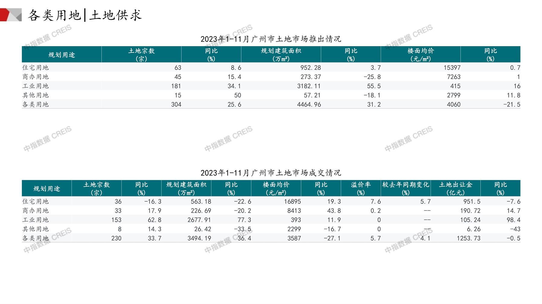 广州、住宅用地、商办用地、土地市场、土地成交、土地排行榜、土地供求、工业用地、楼面均价、出让金、规划建筑面积、容积率、出让面积、成交楼面价、溢价率、房企拿地、拿地排行榜