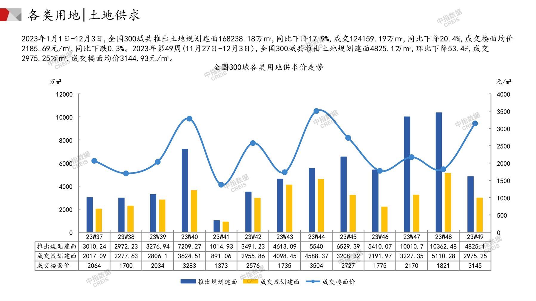 住宅用地、商办用地、土地市场、土地交易、土地成交、土地排行榜、土地供求、工业用地、楼面均价、出让金、规划建筑面积、容积率、出让面积、成交楼面价、溢价率、房企拿地、拿地排行榜、住宅用地成交排行、土地成交情况、一线城市、二线城市