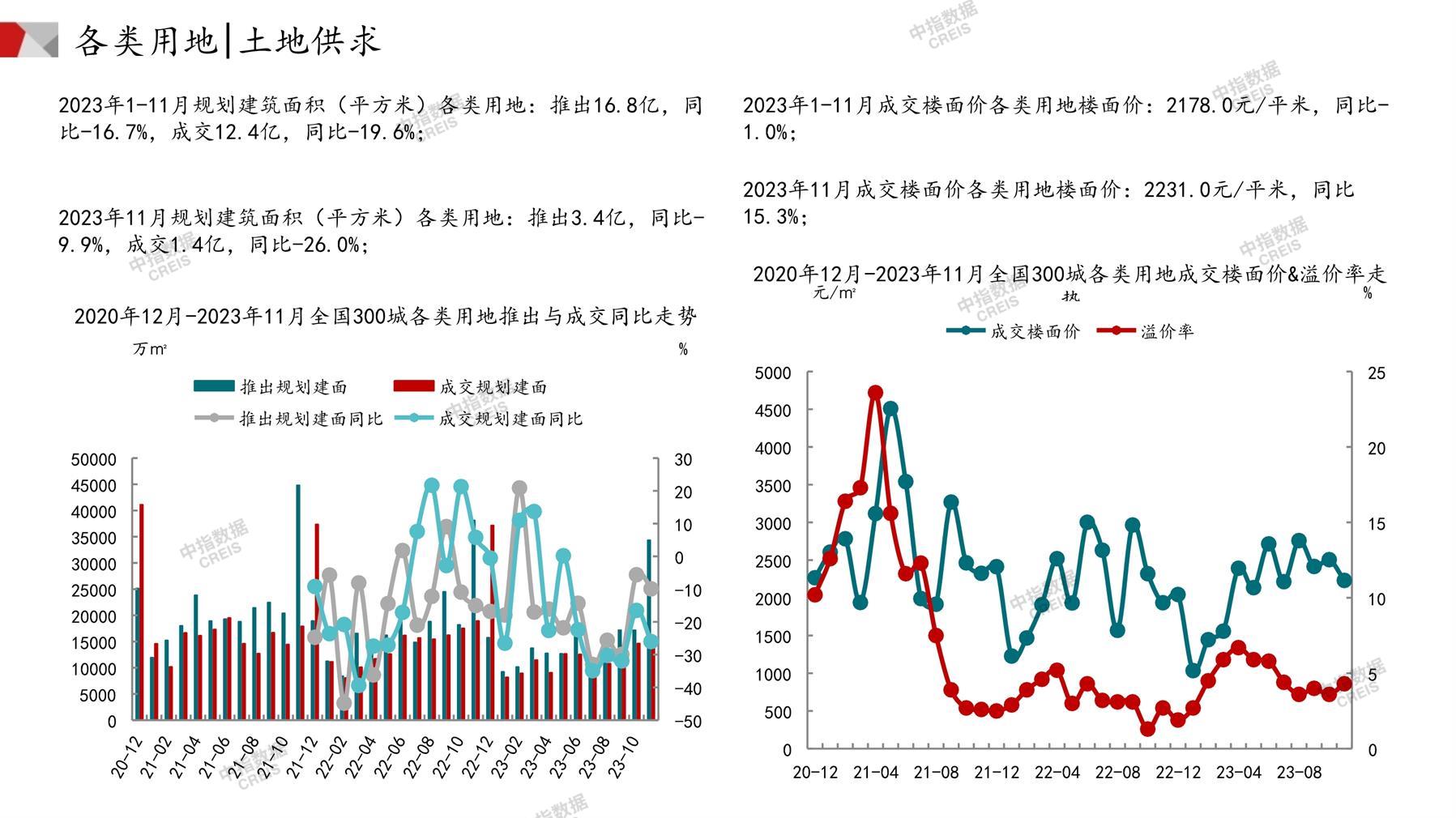 住宅用地、商办用地、土地市场、土地交易、土地成交、土地排行榜、土地供求、工业用地、楼面均价、出让金、规划建筑面积、容积率、出让面积、成交楼面价、溢价率、房企拿地、拿地排行榜、住宅用地成交排行、土地成交情况、一线城市、二线城市、三四线城市、土地价格、城市群、长三角、珠三角、京津冀、300城土地信息