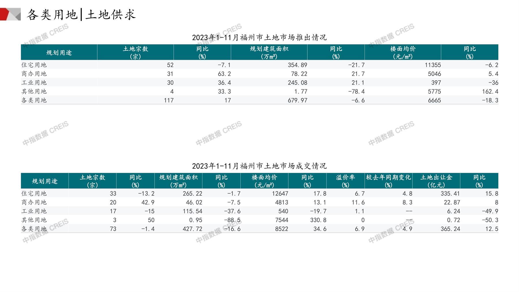 福州、住宅用地、商办用地、土地市场、土地成交、土地排行榜、土地供求、工业用地、楼面均价、出让金、规划建筑面积、容积率、出让面积、成交楼面价、溢价率、房企拿地、拿地排行榜