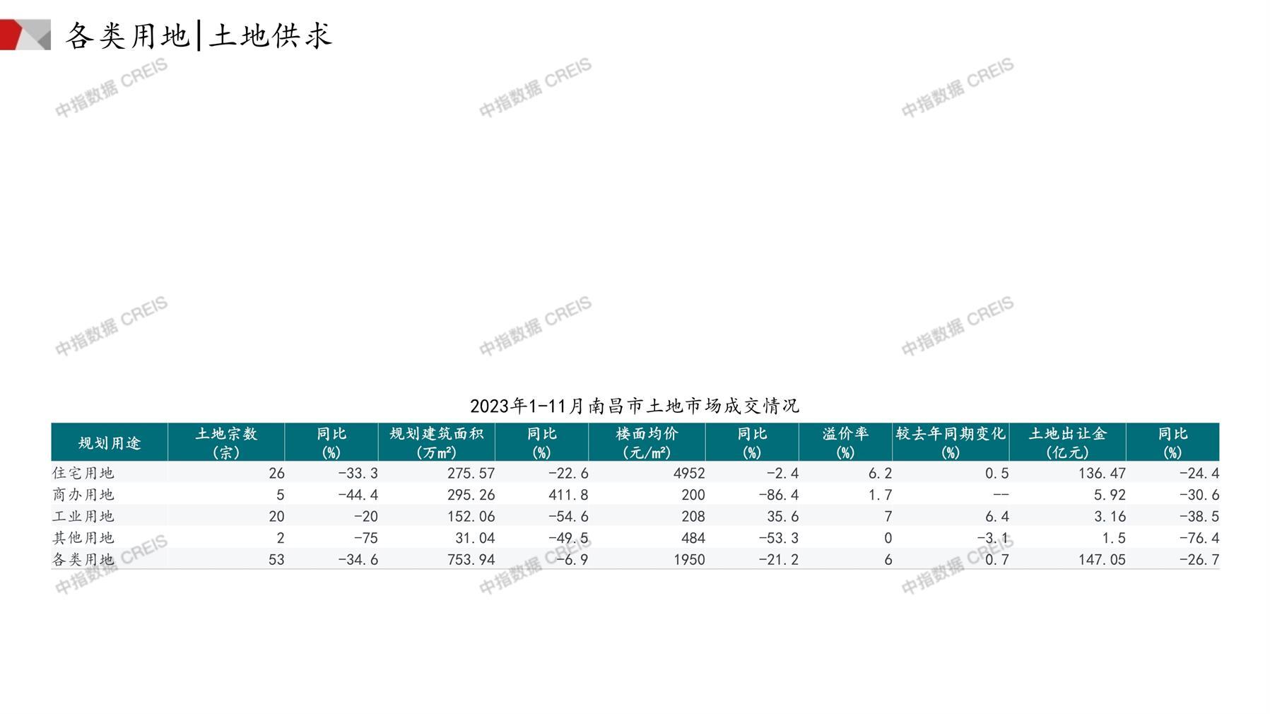 南昌、住宅用地、商办用地、土地市场、土地成交、土地排行榜、土地供求、工业用地、楼面均价、出让金、规划建筑面积、容积率、出让面积、成交楼面价、溢价率、房企拿地、拿地排行榜