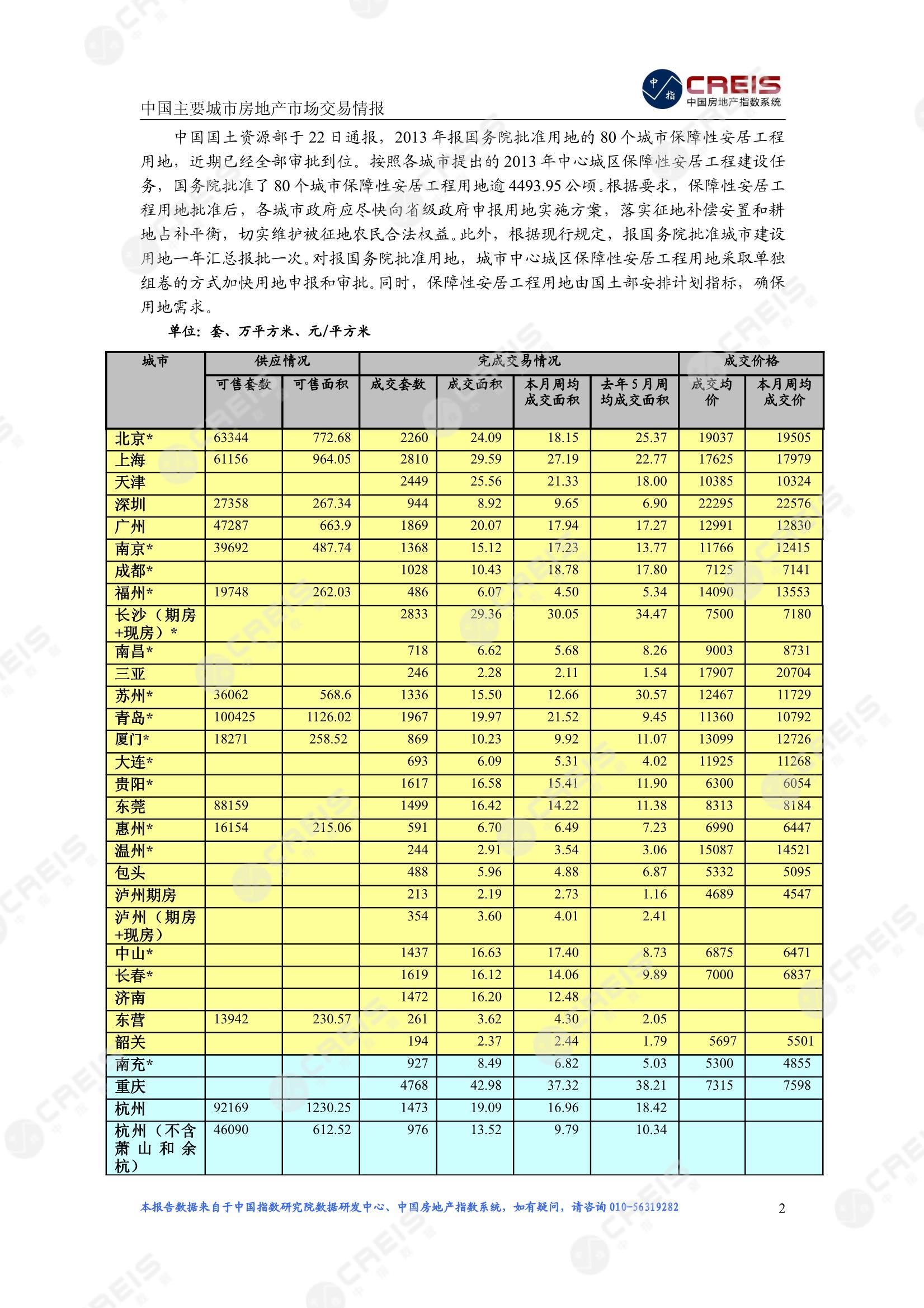 全国楼市、全国房地产市场、重点城市、市场周报、房地产周报、商品房、商品住宅、成交量、供应量、供应面积、成交面积、楼市库存、库存面积、去化周期