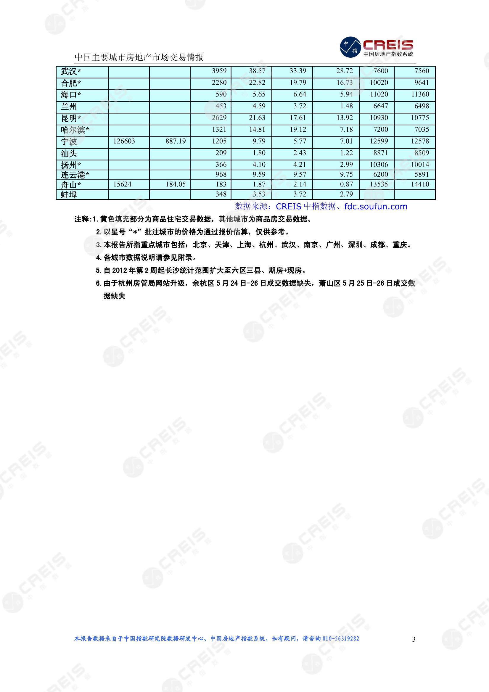 全国楼市、全国房地产市场、重点城市、市场周报、房地产周报、商品房、商品住宅、成交量、供应量、供应面积、成交面积、楼市库存、库存面积、去化周期