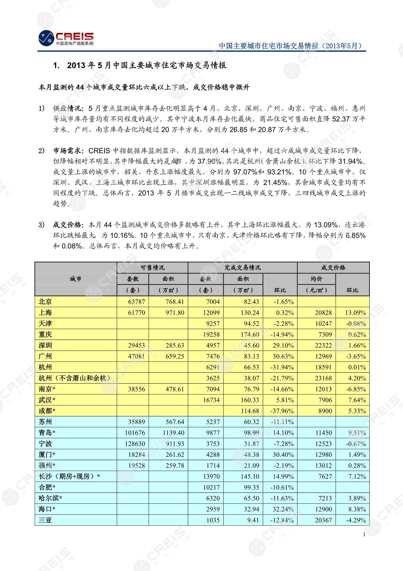 全国楼市、全国房地产市场、重点城市、市场月报、房地产月报、商品房、商品住宅、成交量、供应量、供应面积、成交面积、销售面积、楼市库存、库存面积、去化周期、住宅市场、统计局数据