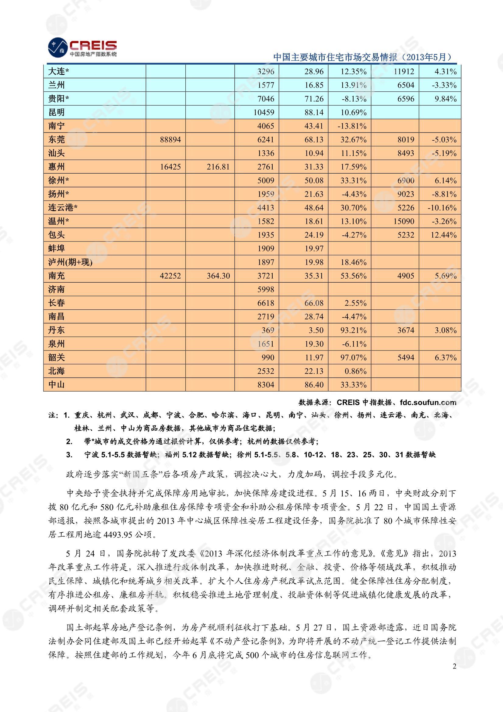 全国楼市、全国房地产市场、重点城市、市场月报、房地产月报、商品房、商品住宅、成交量、供应量、供应面积、成交面积、销售面积、楼市库存、库存面积、去化周期、住宅市场、统计局数据