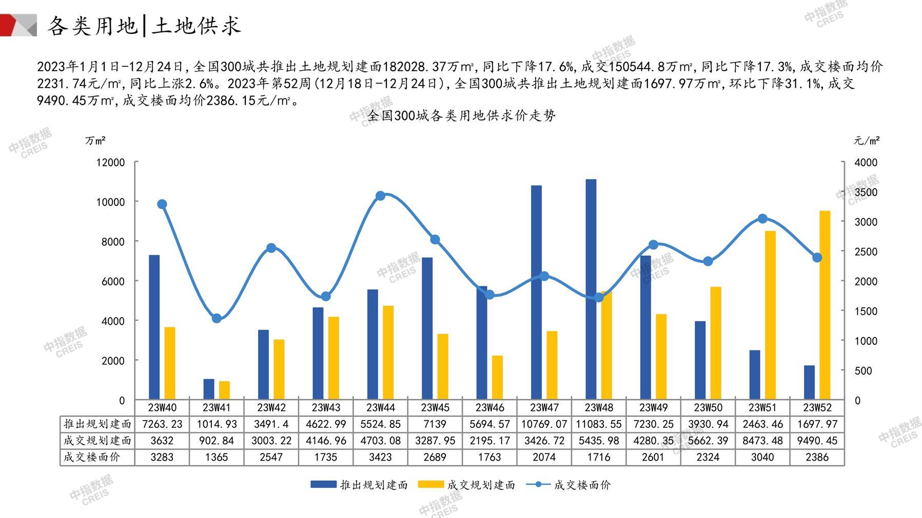 住宅用地、商办用地、土地市场、土地交易、土地成交、土地排行榜、土地供求、工业用地、楼面均价、出让金、规划建筑面积、容积率、出让面积、成交楼面价、溢价率、房企拿地、拿地排行榜、住宅用地成交排行、土地成交情况、一线城市、二线城市