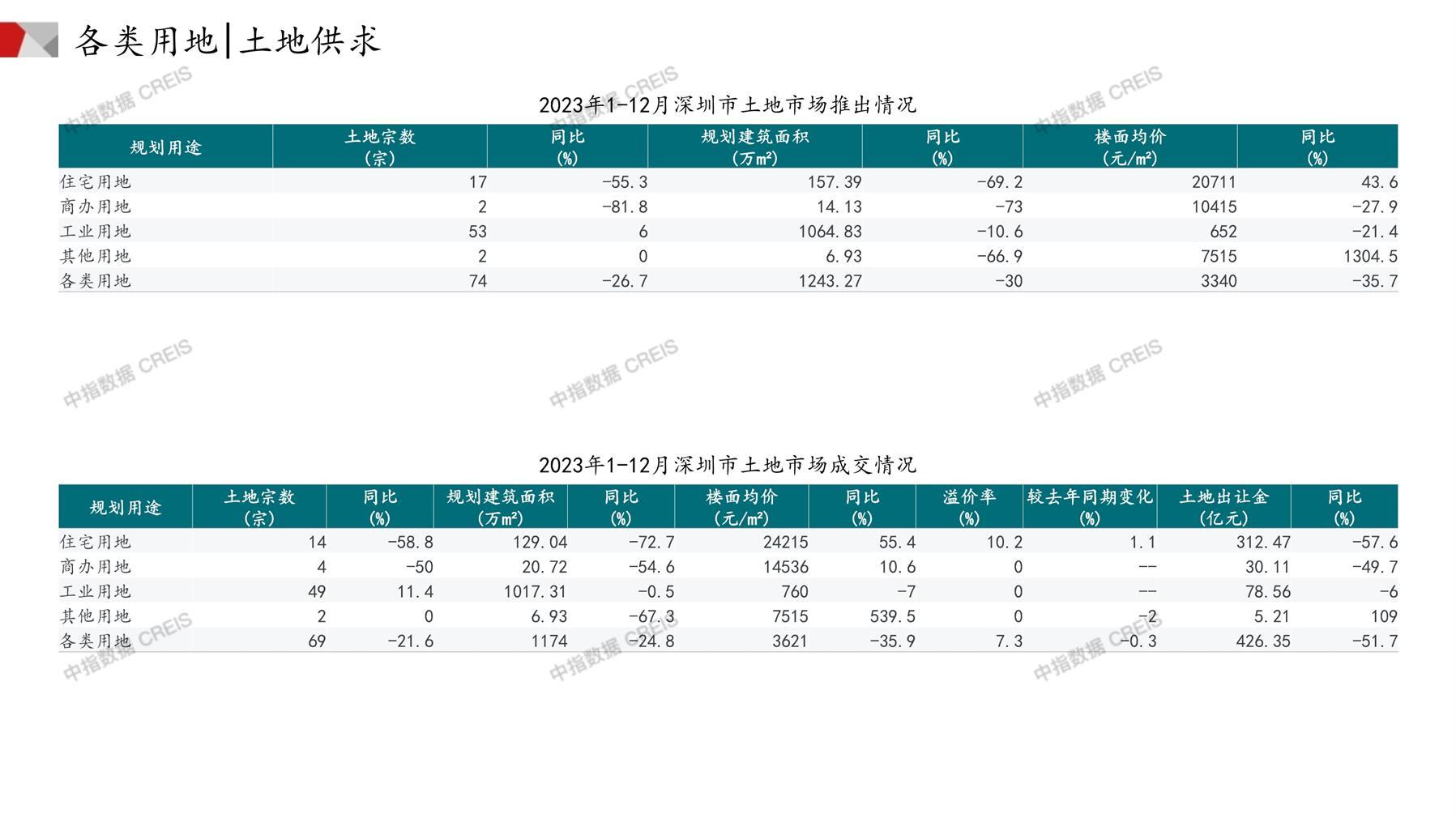 深圳、住宅用地、商办用地、土地市场、土地成交、土地排行榜、土地供求、工业用地、楼面均价、出让金、规划建筑面积、容积率、出让面积、成交楼面价、溢价率、房企拿地、拿地排行榜