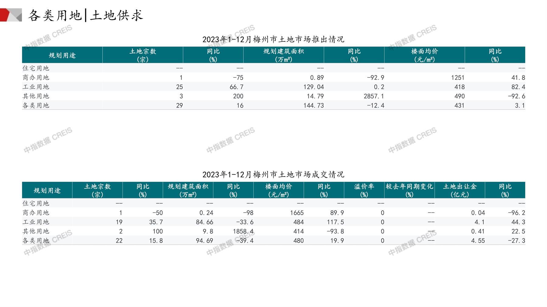 梅州、住宅用地、商办用地、土地市场、土地成交、土地排行榜、土地供求、工业用地、楼面均价、出让金、规划建筑面积、容积率、出让面积、成交楼面价、溢价率、房企拿地、拿地排行榜