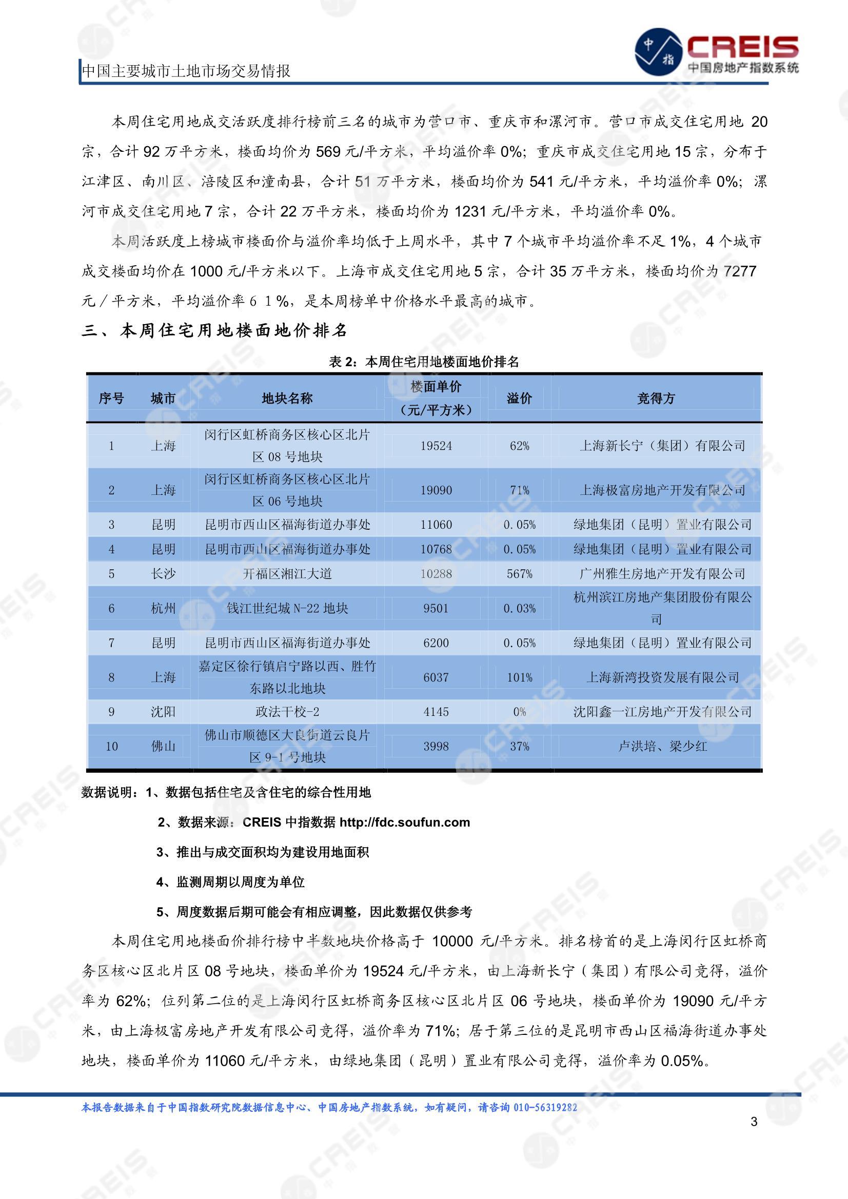 住宅用地、商办用地、土地市场、土地交易、土地成交、土地排行榜、土地供求、工业用地、楼面均价、出让金、规划建筑面积、容积率、出让面积、成交楼面价、溢价率、房企拿地、拿地排行榜、住宅用地成交排行、土地成交情况、一线城市、二线城市