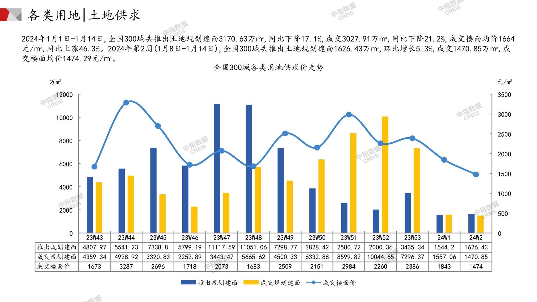 住宅用地、商办用地、土地市场、土地交易、土地成交、土地排行榜、土地供求、工业用地、楼面均价、出让金、规划建筑面积、容积率、出让面积、成交楼面价、溢价率、房企拿地、拿地排行榜、住宅用地成交排行、土地成交情况、一线城市、二线城市