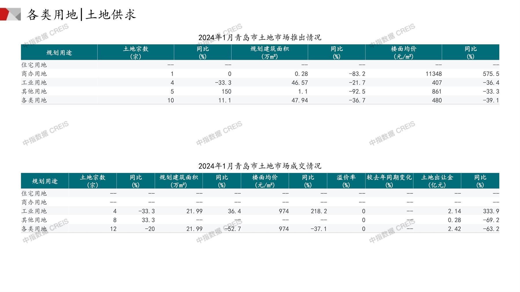 青岛、住宅用地、商办用地、土地市场、土地成交、土地排行榜、土地供求、工业用地、楼面均价、出让金、规划建筑面积、容积率、出让面积、成交楼面价、溢价率、房企拿地、拿地排行榜