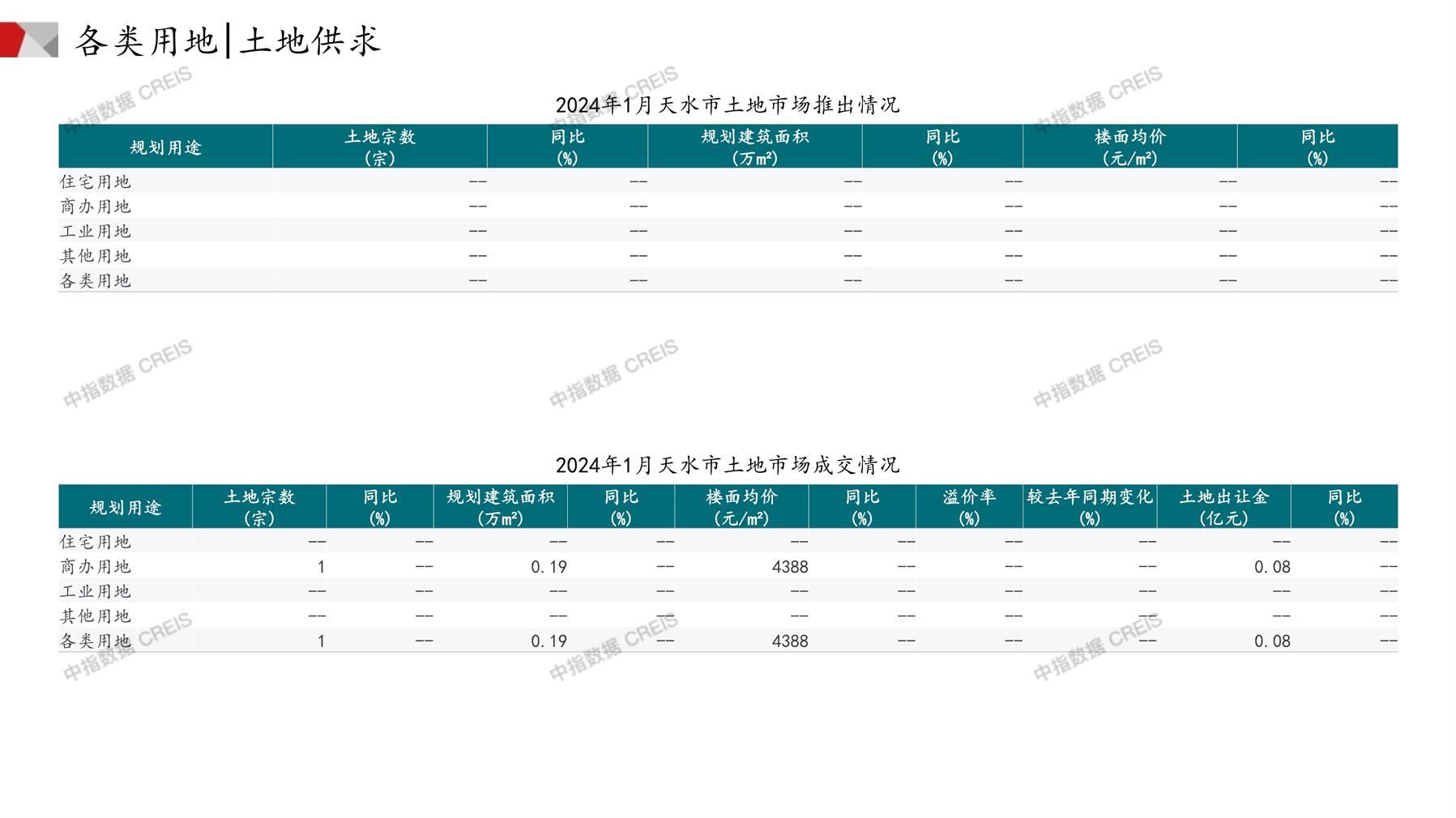 天水、住宅用地、商办用地、土地市场、土地成交、土地排行榜、土地供求、工业用地、楼面均价、出让金、规划建筑面积、容积率、出让面积、成交楼面价、溢价率、房企拿地、拿地排行榜