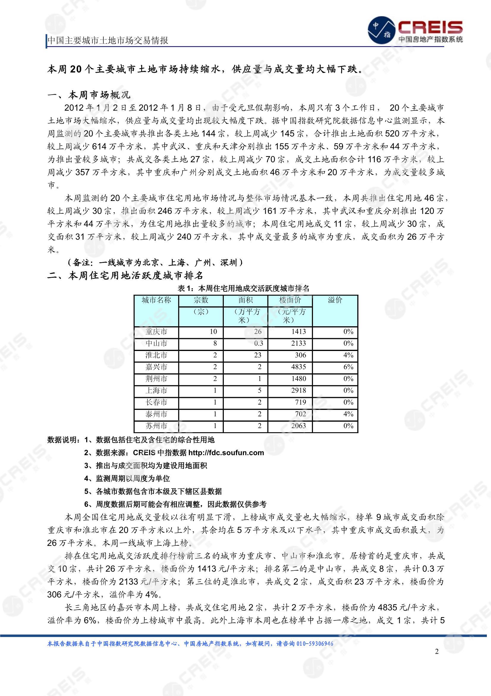 住宅用地、商办用地、土地市场、土地交易、土地成交、土地排行榜、土地供求、工业用地、楼面均价、出让金、规划建筑面积、容积率、出让面积、成交楼面价、溢价率、房企拿地、拿地排行榜、住宅用地成交排行、土地成交情况、一线城市、二线城市