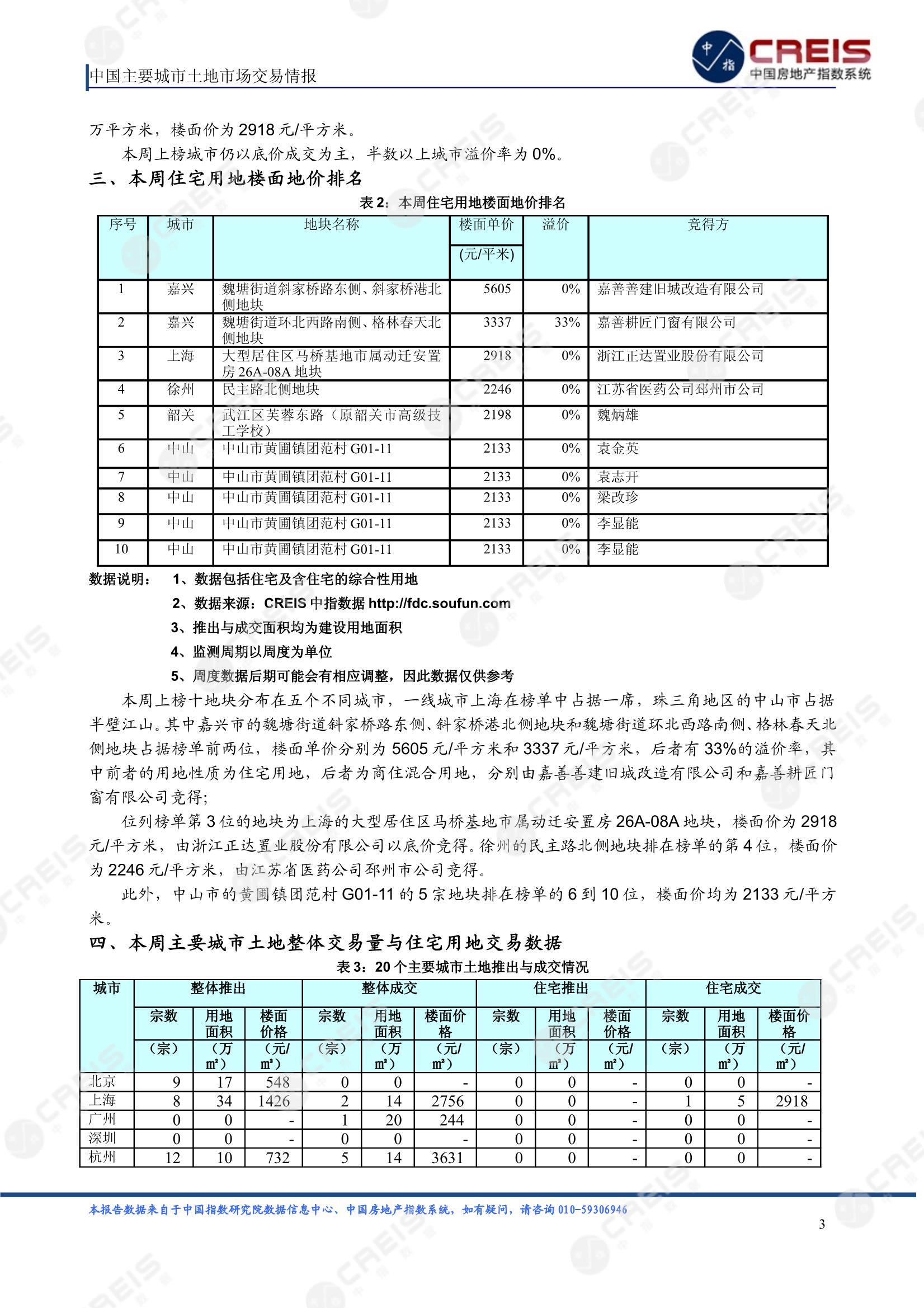 住宅用地、商办用地、土地市场、土地交易、土地成交、土地排行榜、土地供求、工业用地、楼面均价、出让金、规划建筑面积、容积率、出让面积、成交楼面价、溢价率、房企拿地、拿地排行榜、住宅用地成交排行、土地成交情况、一线城市、二线城市