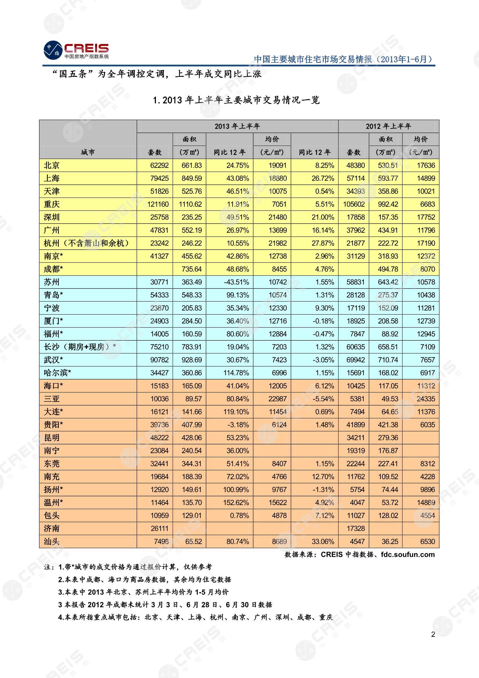 全国楼市、全国房地产市场、重点城市、市场周报、房地产周报、商品房、商品住宅、成交量、销售面积、供应量、供应面积、成交面积、楼市库存、库存面积、去化周期、住宅市场、统计局数据