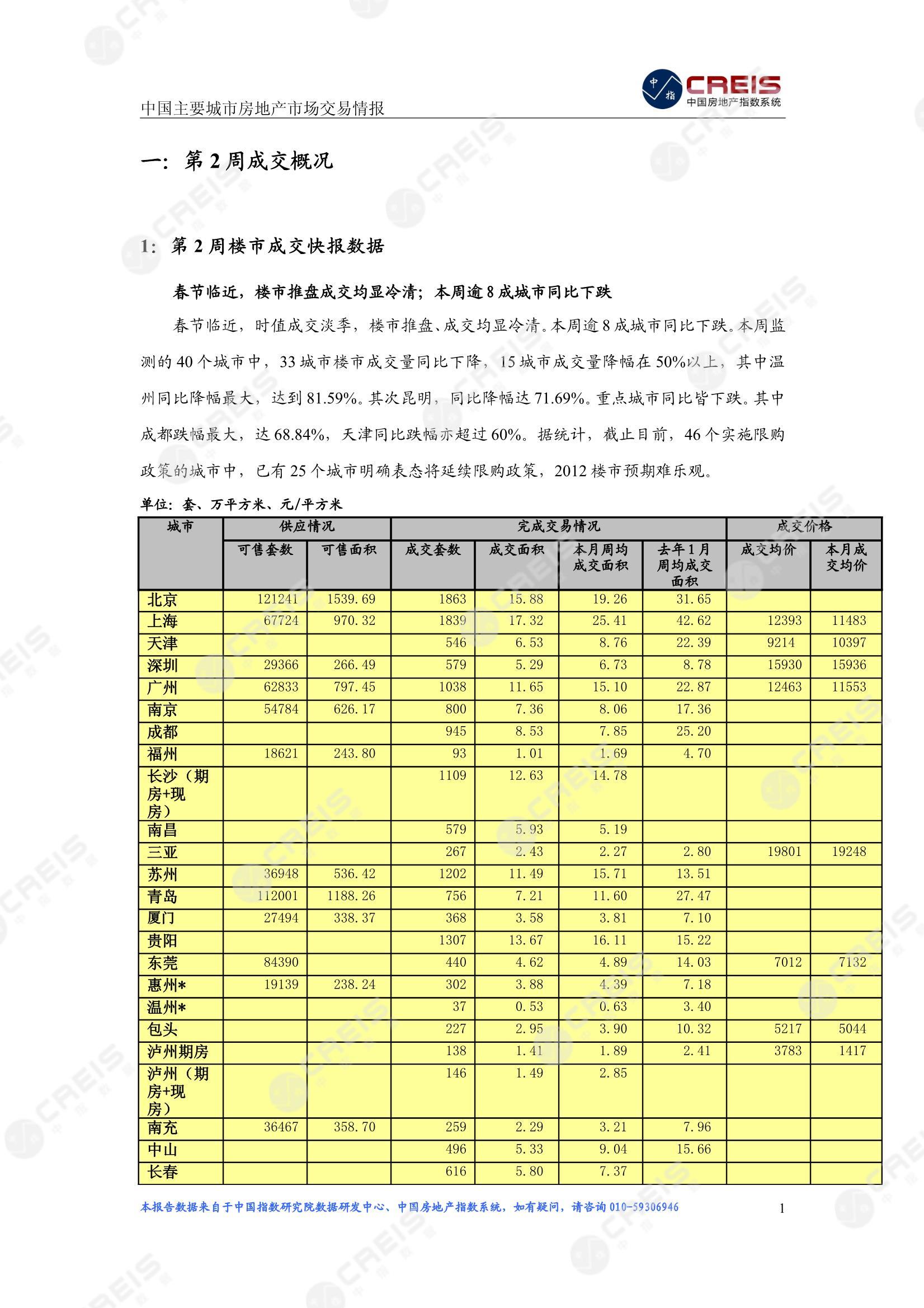 全国楼市、全国房地产市场、重点城市、市场周报、房地产周报、商品房、商品住宅、成交量、供应量、供应面积、成交面积、楼市库存、库存面积、去化周期