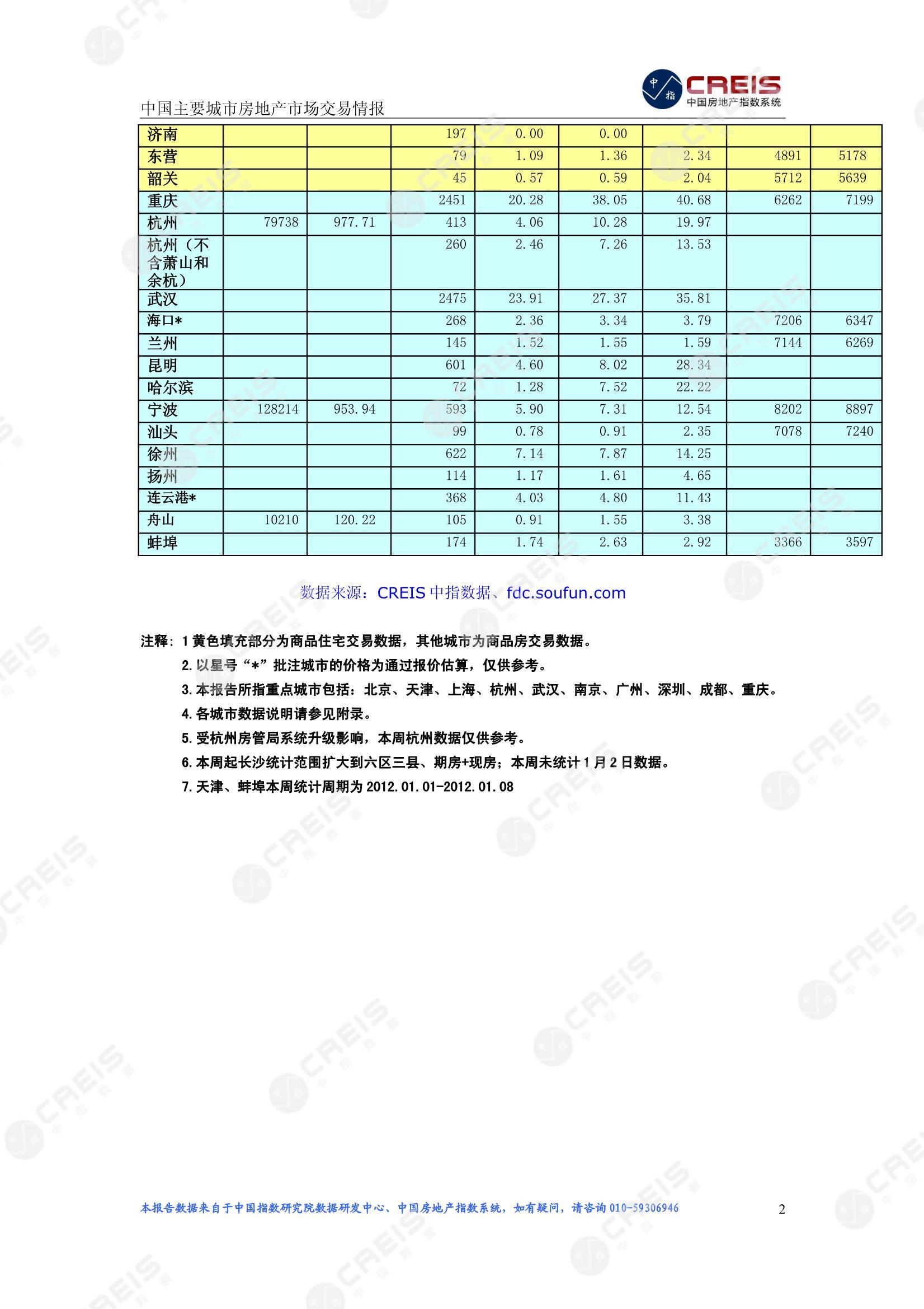 全国楼市、全国房地产市场、重点城市、市场周报、房地产周报、商品房、商品住宅、成交量、供应量、供应面积、成交面积、楼市库存、库存面积、去化周期