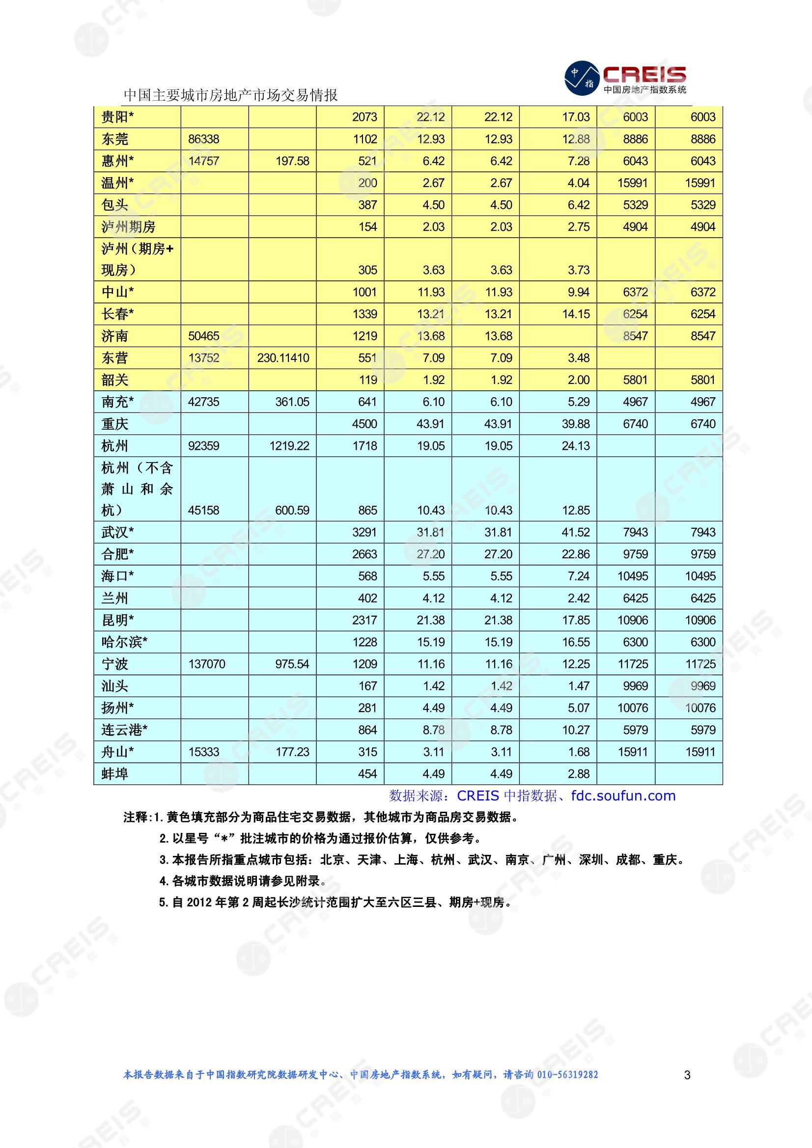 全国楼市、全国房地产市场、重点城市、市场周报、房地产周报、商品房、商品住宅、成交量、供应量、供应面积、成交面积、楼市库存、库存面积、去化周期