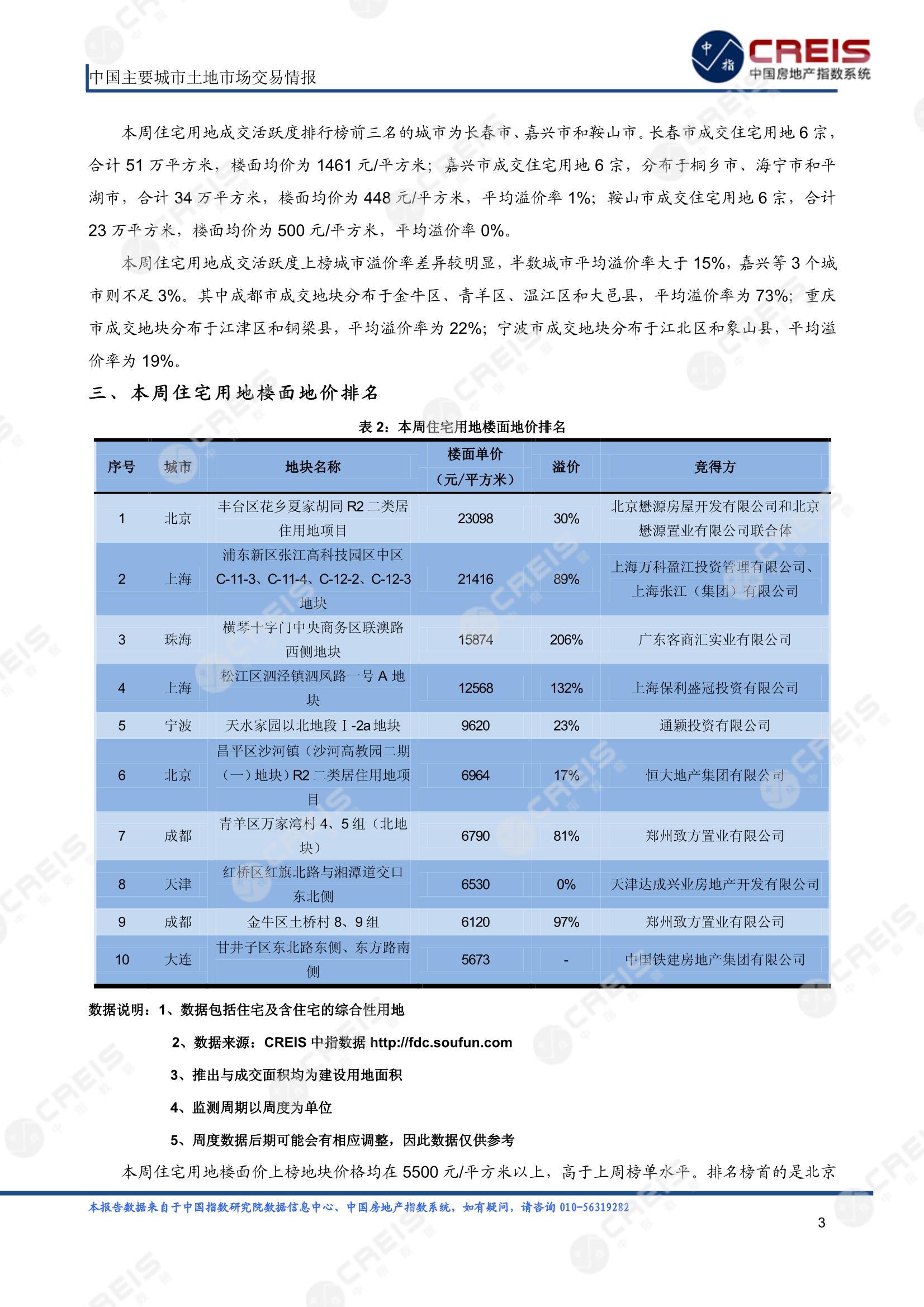 住宅用地、商办用地、土地市场、土地交易、土地成交、土地排行榜、土地供求、工业用地、楼面均价、出让金、规划建筑面积、容积率、出让面积、成交楼面价、溢价率、房企拿地、拿地排行榜、住宅用地成交排行、土地成交情况、一线城市、二线城市