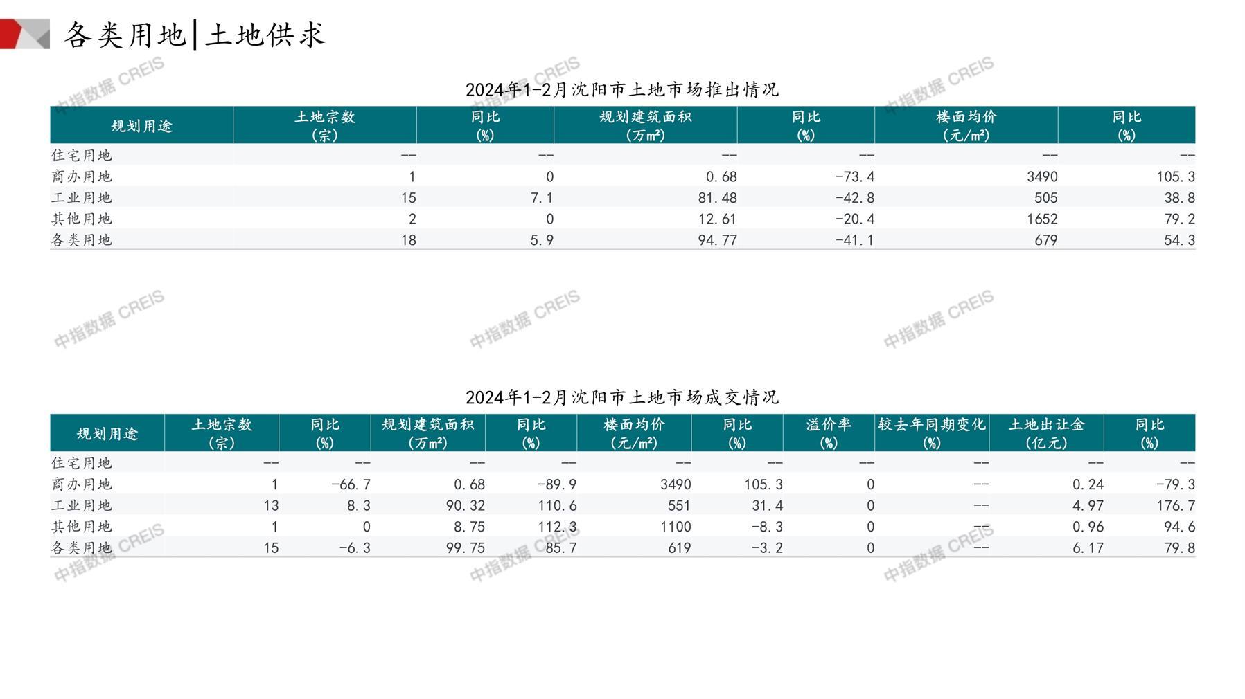 沈阳、住宅用地、商办用地、土地市场、土地成交、土地排行榜、土地供求、工业用地、楼面均价、出让金、规划建筑面积、容积率、出让面积、成交楼面价、溢价率、房企拿地、拿地排行榜