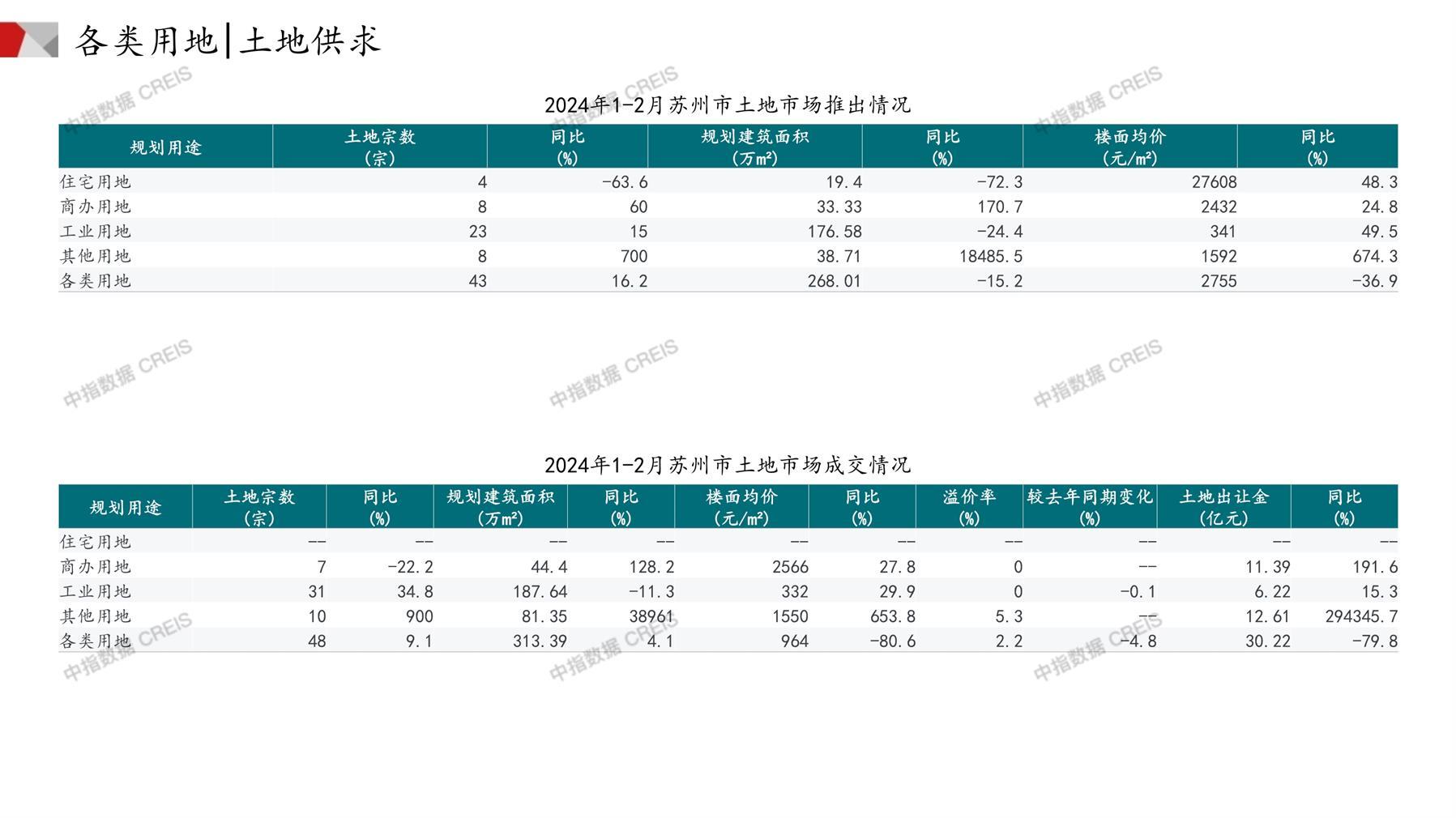 苏州、住宅用地、商办用地、土地市场、土地成交、土地排行榜、土地供求、工业用地、楼面均价、出让金、规划建筑面积、容积率、出让面积、成交楼面价、溢价率、房企拿地、拿地排行榜