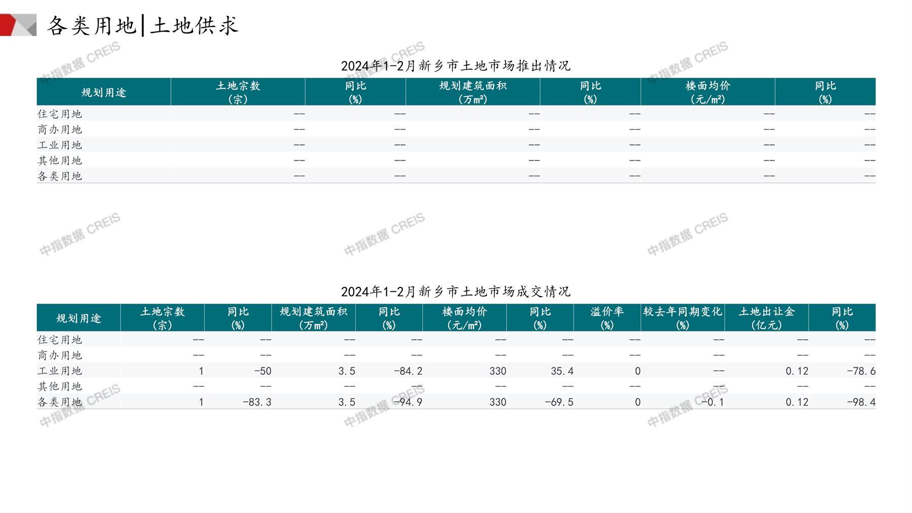 新乡、住宅用地、商办用地、土地市场、土地成交、土地排行榜、土地供求、工业用地、楼面均价、出让金、规划建筑面积、容积率、出让面积、成交楼面价、溢价率、房企拿地、拿地排行榜